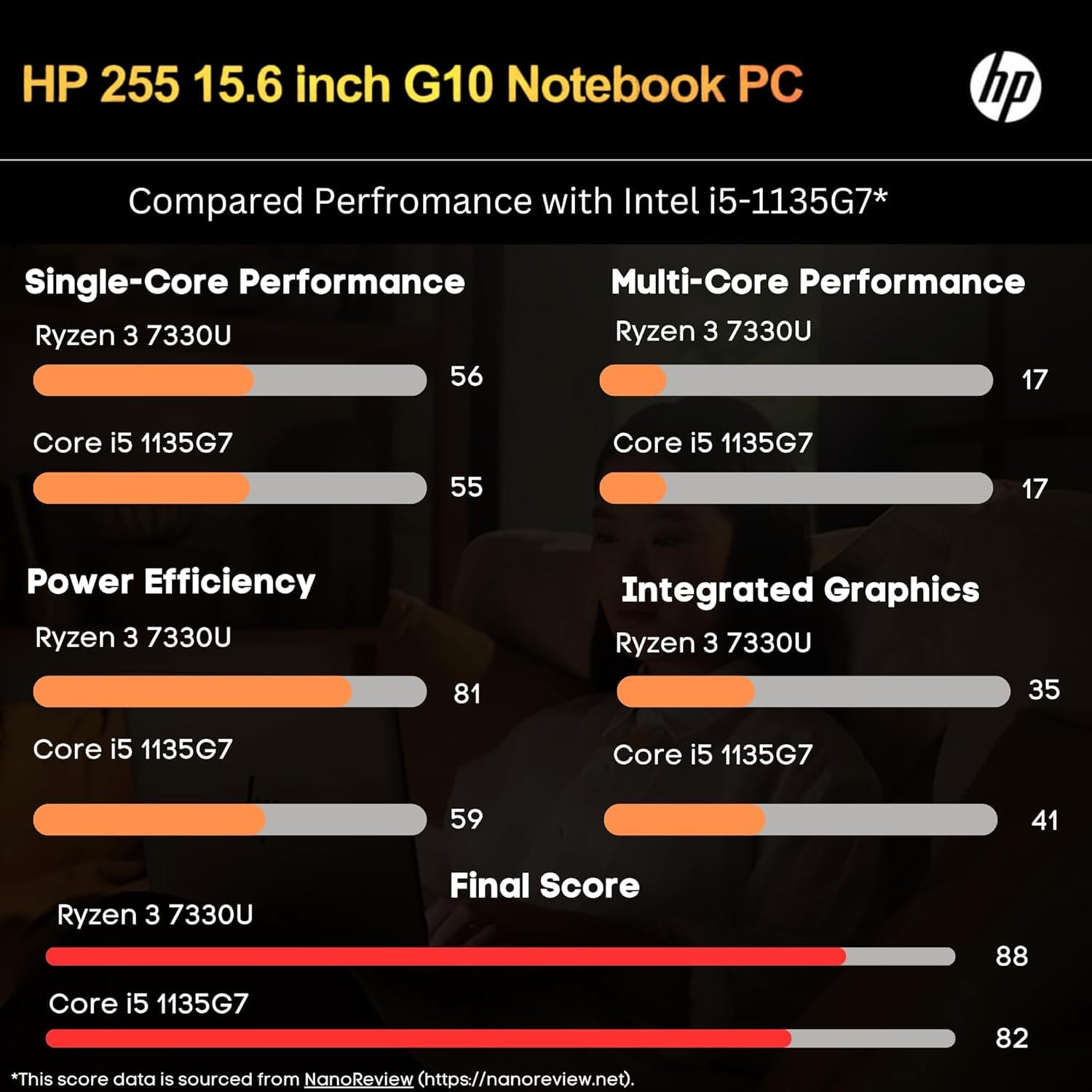 Hp Elite Laptop (2024) | Amd Ryzen 3 7330U(Beats Intel I5-1135G7) | 32Gb Memory,1Tb Pcle Storage | Windows 11 Pro | 15.6'' Full