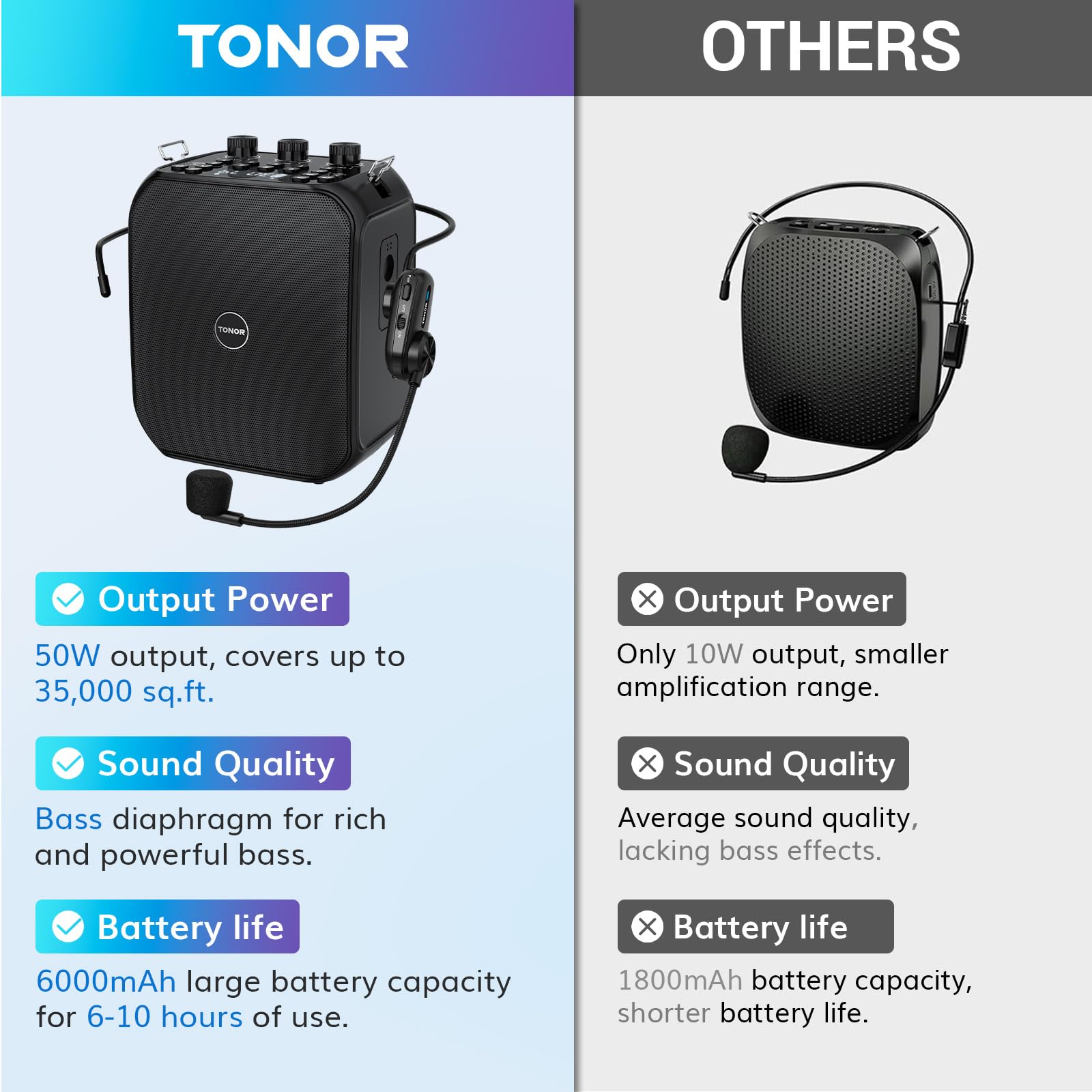 Tonor Voice Amplifier 50W, 6000Mah Rechargeable Bluetooth Personal Pa System With Wireless Headset Mic & Waistband, Portable Meg