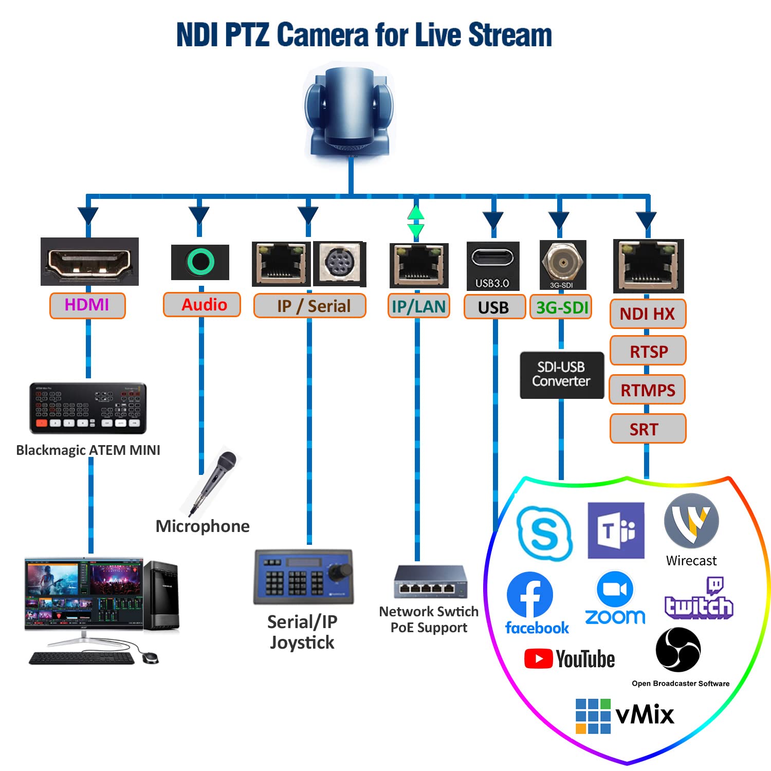 Avkans 4K Ndi Ptz Camera, 20X Move 4K Ptz Camera With Hdmi Sdi Usb Video Outputs, Official Ndi Products (4K Ndi Ptz)