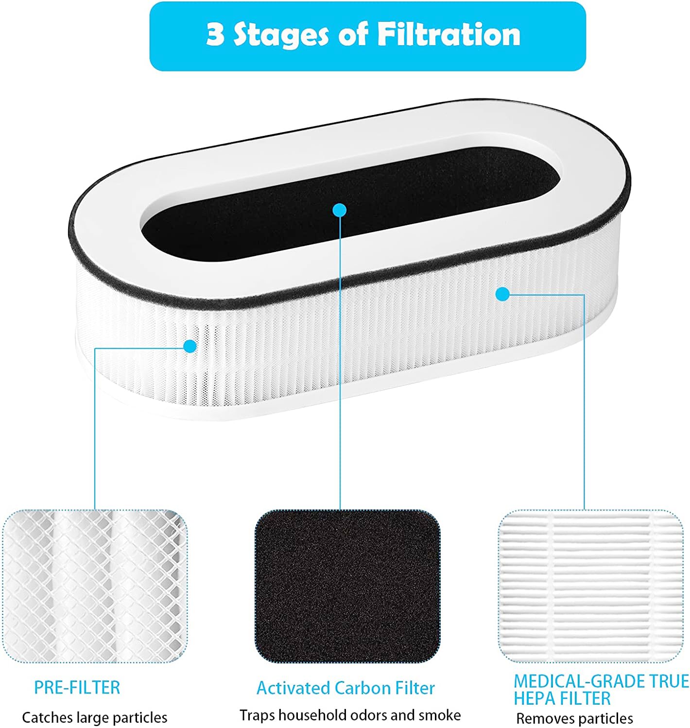 Rp Ap068 Replacement Filter, Compatible With Renpho Rp Ap068 Rp Ap068W Rp Ap068B Rp Ap068 F2 Filter, 3 In 1 H13 Grade True Hepa