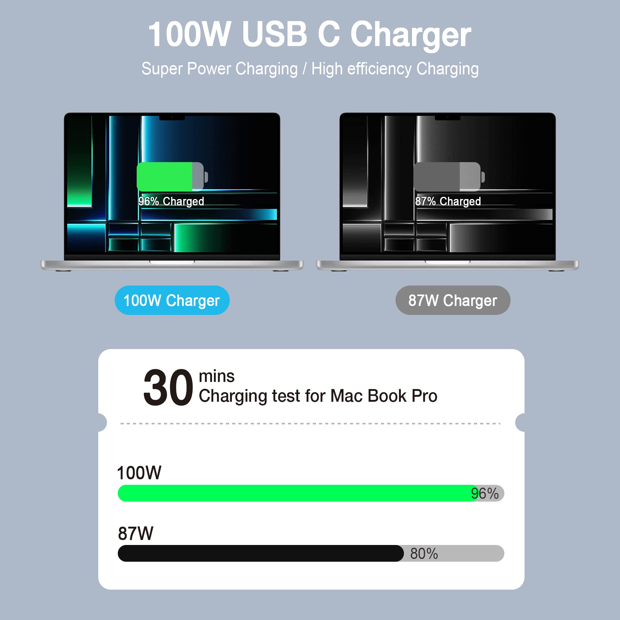 Mac Book Pro Charger   100W Usb C Charger Compatible With Type C Macbook Pro 16, 15, 14, 13 Inch, Macbook Air 13 Inch,Ipad Pro 2