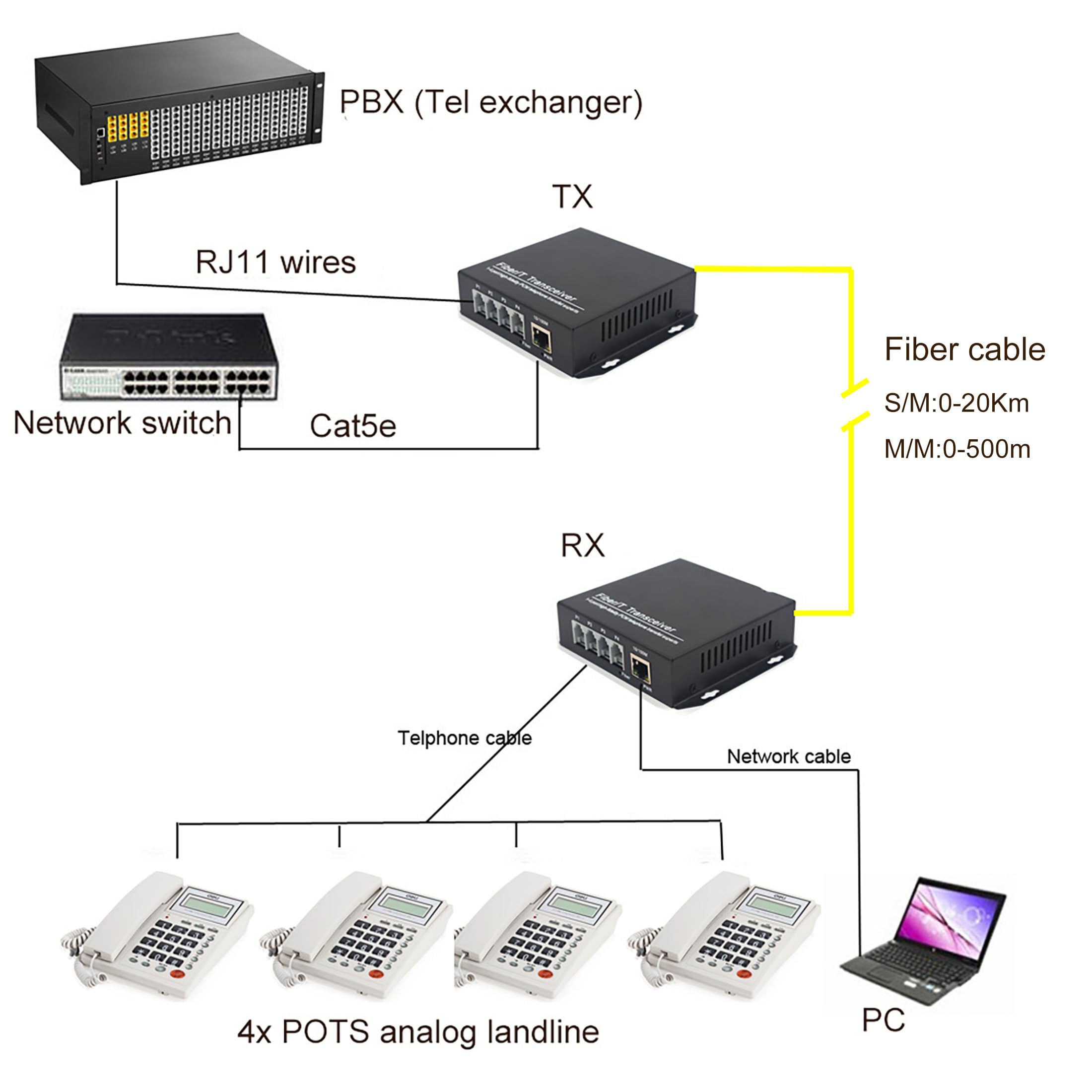Wekuant Pots Telephones And Ethernet Over Fiber Optic Extenders, Universal Singlemode Fiber Up To 20Km(12.4 Mi) And Multimode 50
