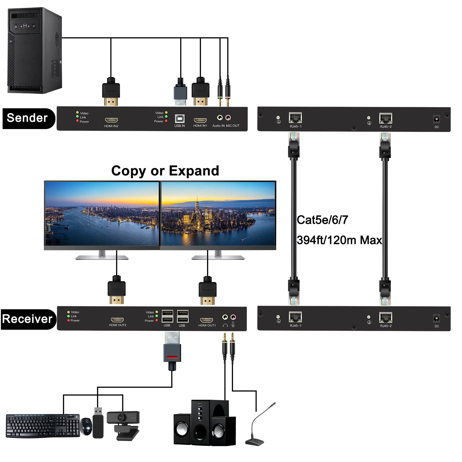 Dual Monitor Kvm Extender Over Cat5E/6/7 Up To 120M(394Ft), 4K@30Hz Dual Hdmi Kvm Extender For 2 Monitors Near Zero Latency, Wit