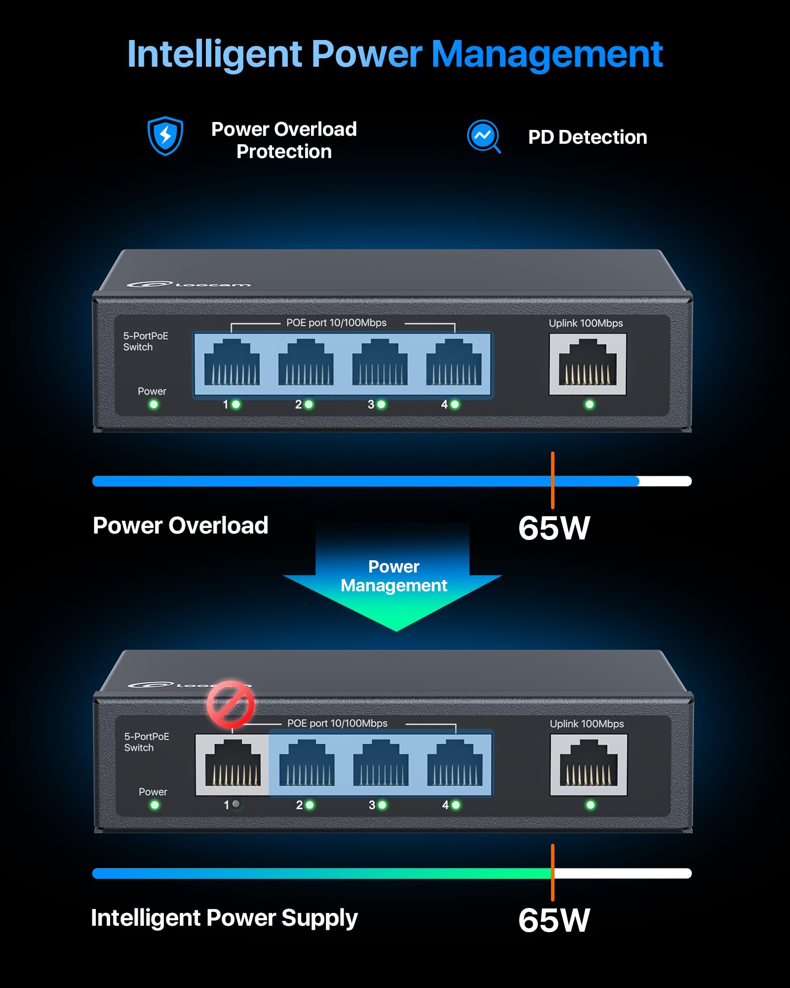 5 Port Poe Switch(4 Poe Ports + 1 Uplink), 802.3Af/At Poe+ 100Mbps, 65W, Extend To 250Meter, Unmanaged Plug & Play Poe+ Network
