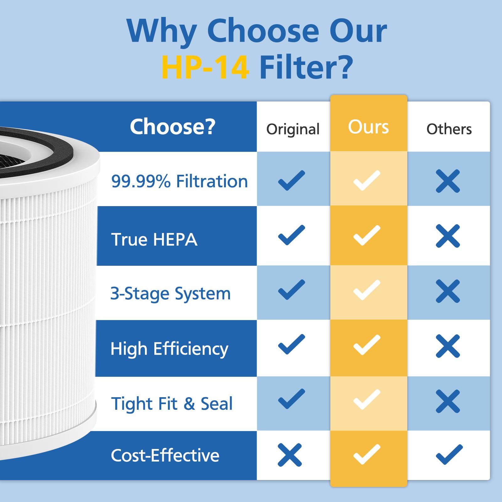 True Hp 14 Replacement Filter Compatible With Puro 240 Air Puri Fier, 3 In 1 True Hepa Filter Replacement, Grade True Hp 14 With