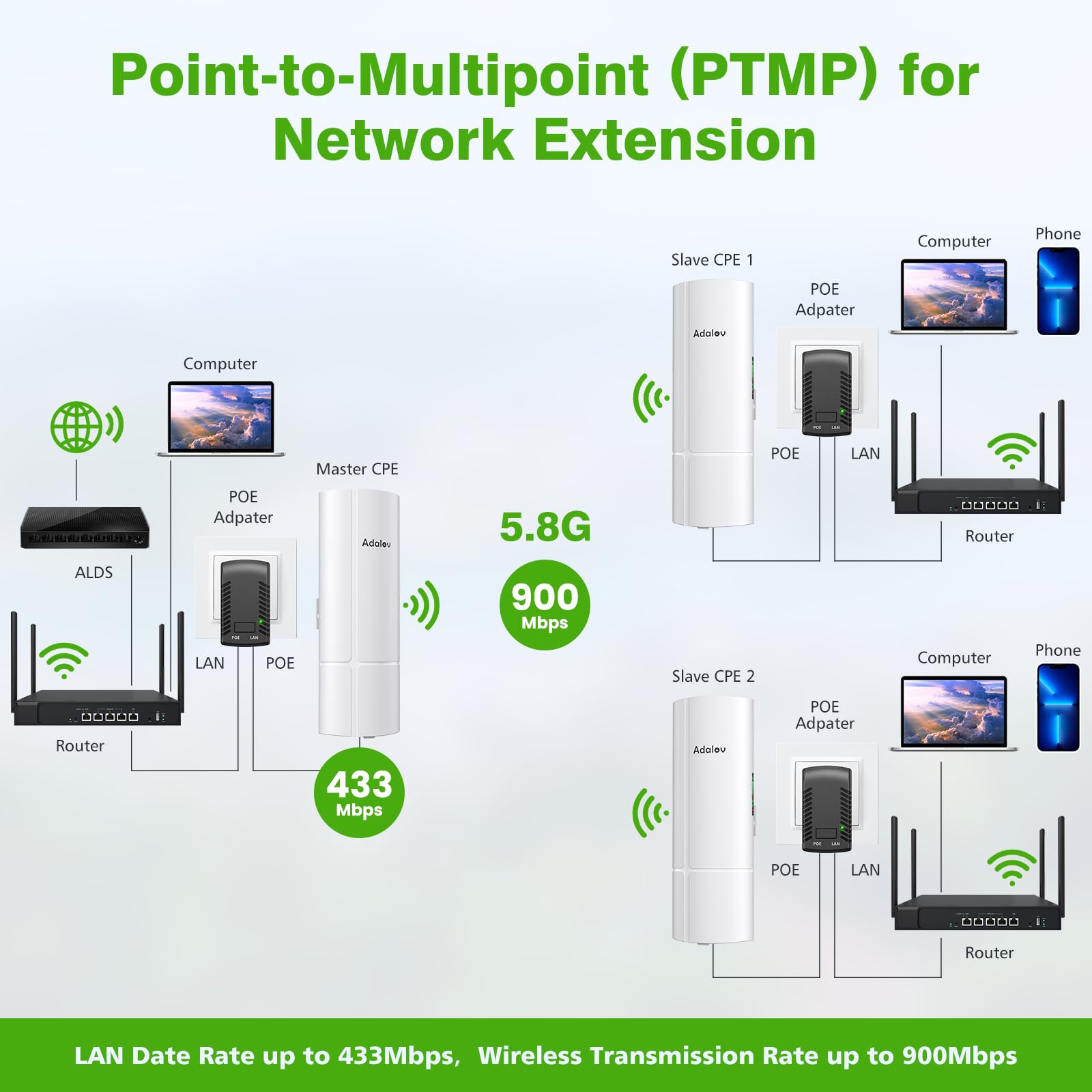 Adalov 3Pcs Wireless Bridge Kit, Gigabit Point To 2 Points Outdoor Wifi Bridges For 3Km Long Range Network Expansion, 5.8G High Speed Wifi To Ethernet Cpe With 1000Mbps Lan Port For Garage, Barn, Farm