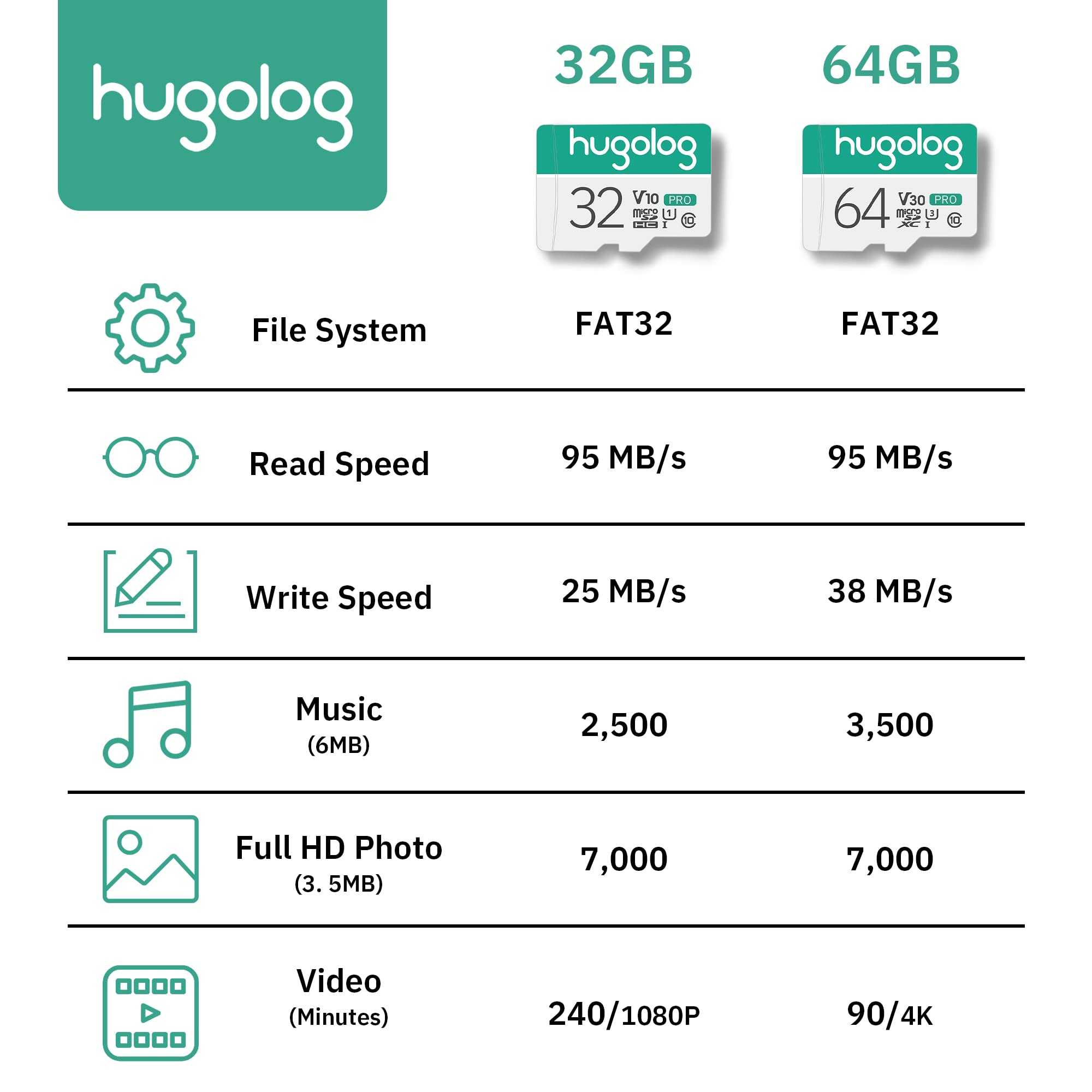 Hugolog 32GB Micro SD Card, UHS-I, 95MB/s, V30, A1, for Camera/Phone/PC - Green