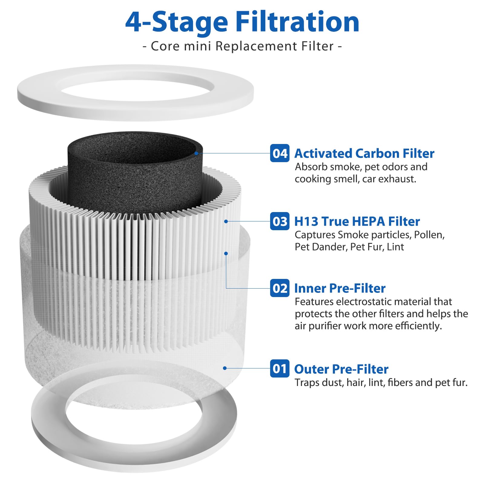 2 Pack Core Mini Filter H13 True Hepa Filters For Levoit Core Mini Air Purifier Replacement Filter 3 In 1 Hepa, High Efficiency