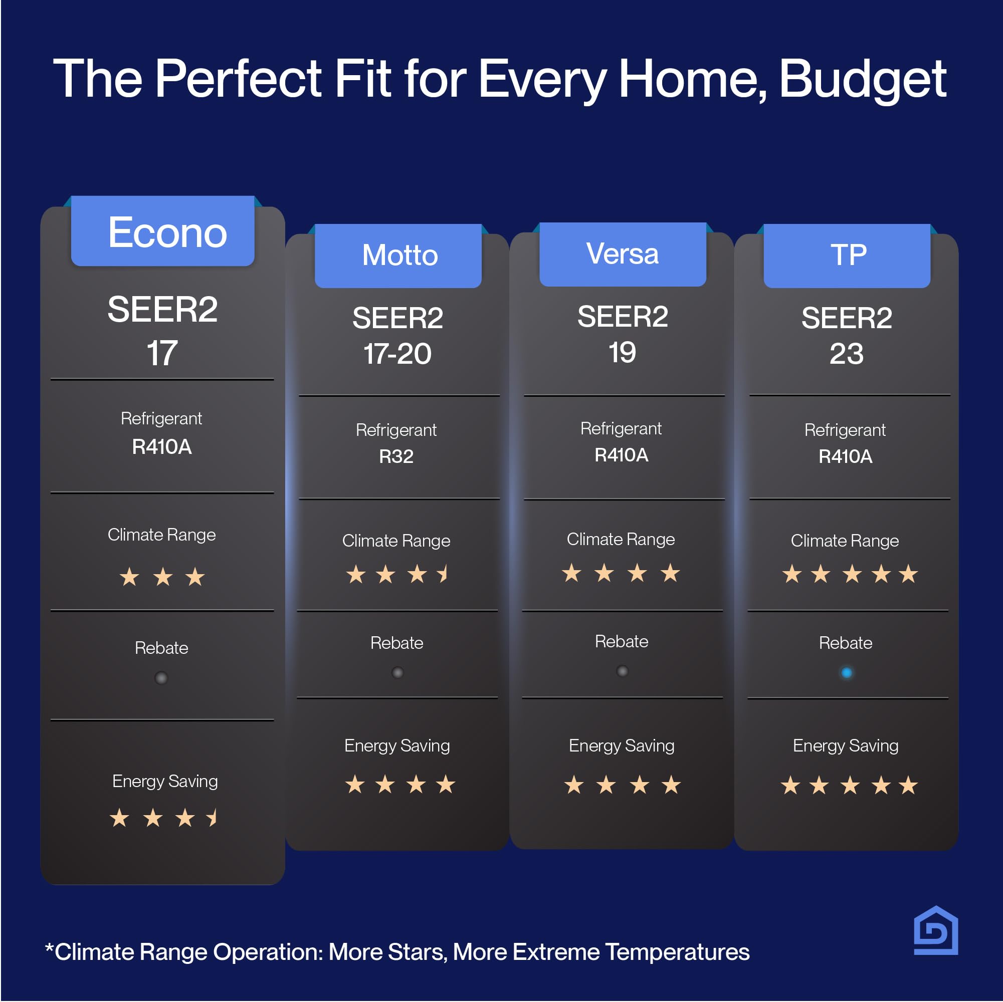 Della Econo Series 16500 Btu Mini Split Air Conditioner 17 Seer2 Cools Up To 1000 Sq. Ft, Works With Alexa, Wifi Enabled Ac & He