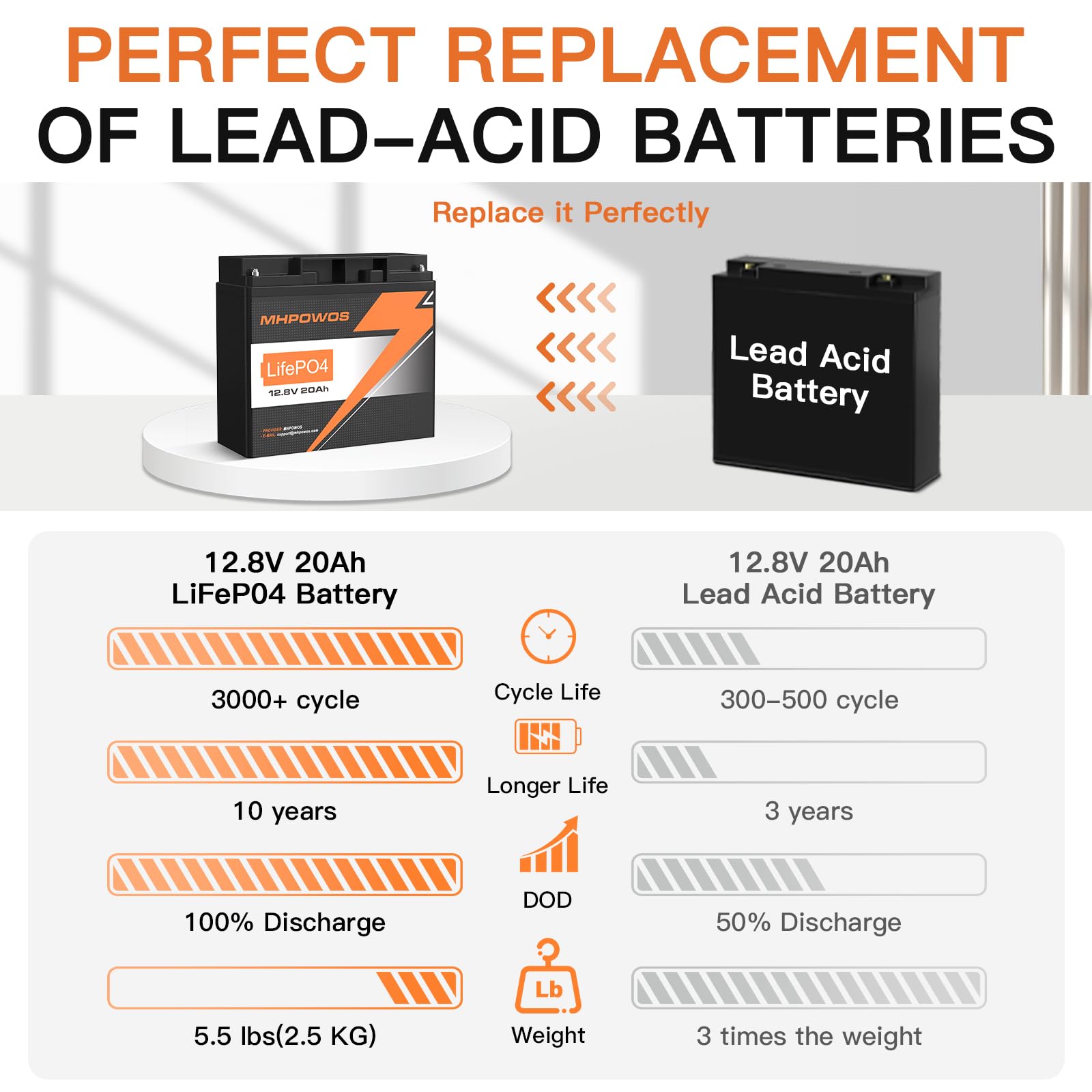 Mhpowos 12V 20Ah Lithium Lifepo4 Battery, 3000+ Deep Cycle Rechargeable Lithium Iron Phosphate Battery For Solar, Fish Finder, M