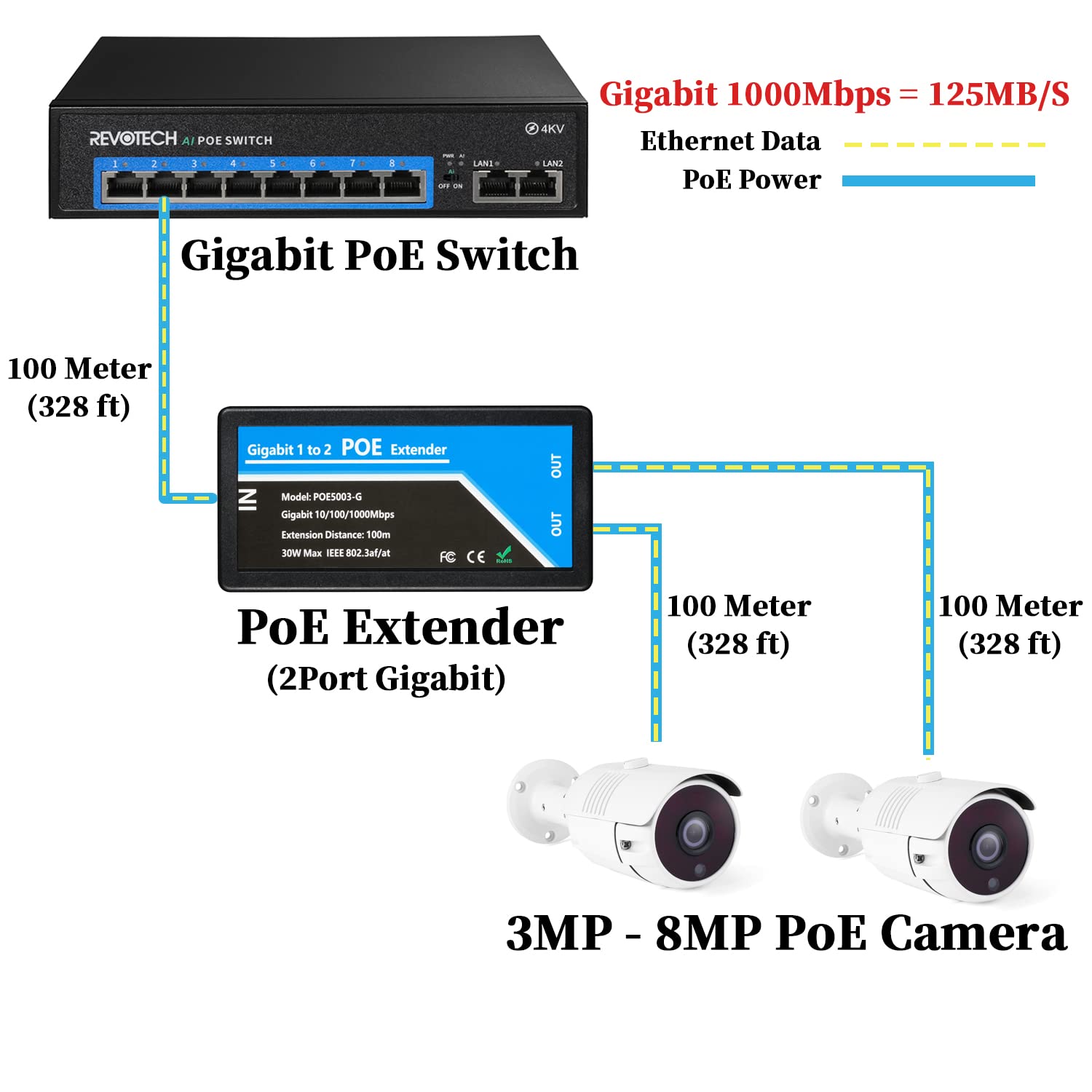 Revotech Gigabit 2 Port Poe Extender, Ieee 802.3Af/At Poe+ Standard, 10,100,1000Mbps, Poe Repeater 100 Meters(328 Ft), Extender