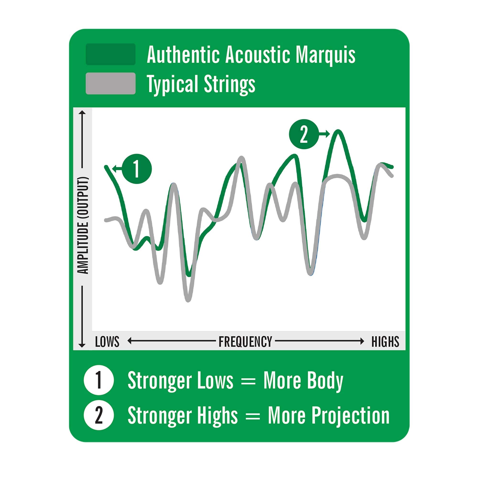 Martin Authentic Acoustic Marquis Silked Guitar Strings - Phosphor Bronze, Light Gauge | Warm, Balanced Tone With Bridge Protect