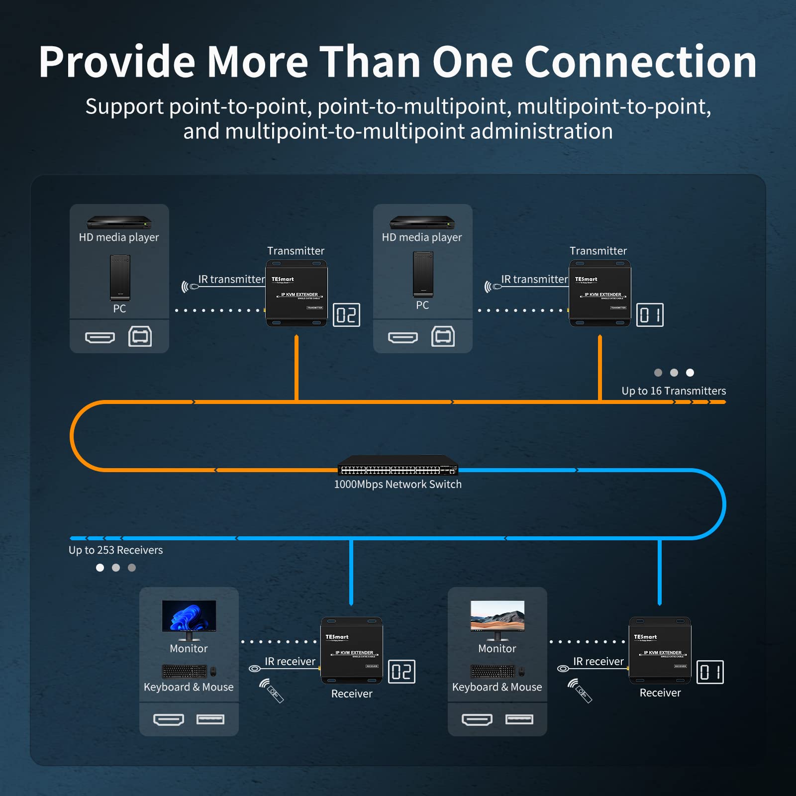 Tesmart Stable Hdmi Kvm Extender Multipoint To Multipoint 1080P 60Hz Over Single Cat5E/6 Cable Up To 120M/393Ft, Mouse & Keyboar