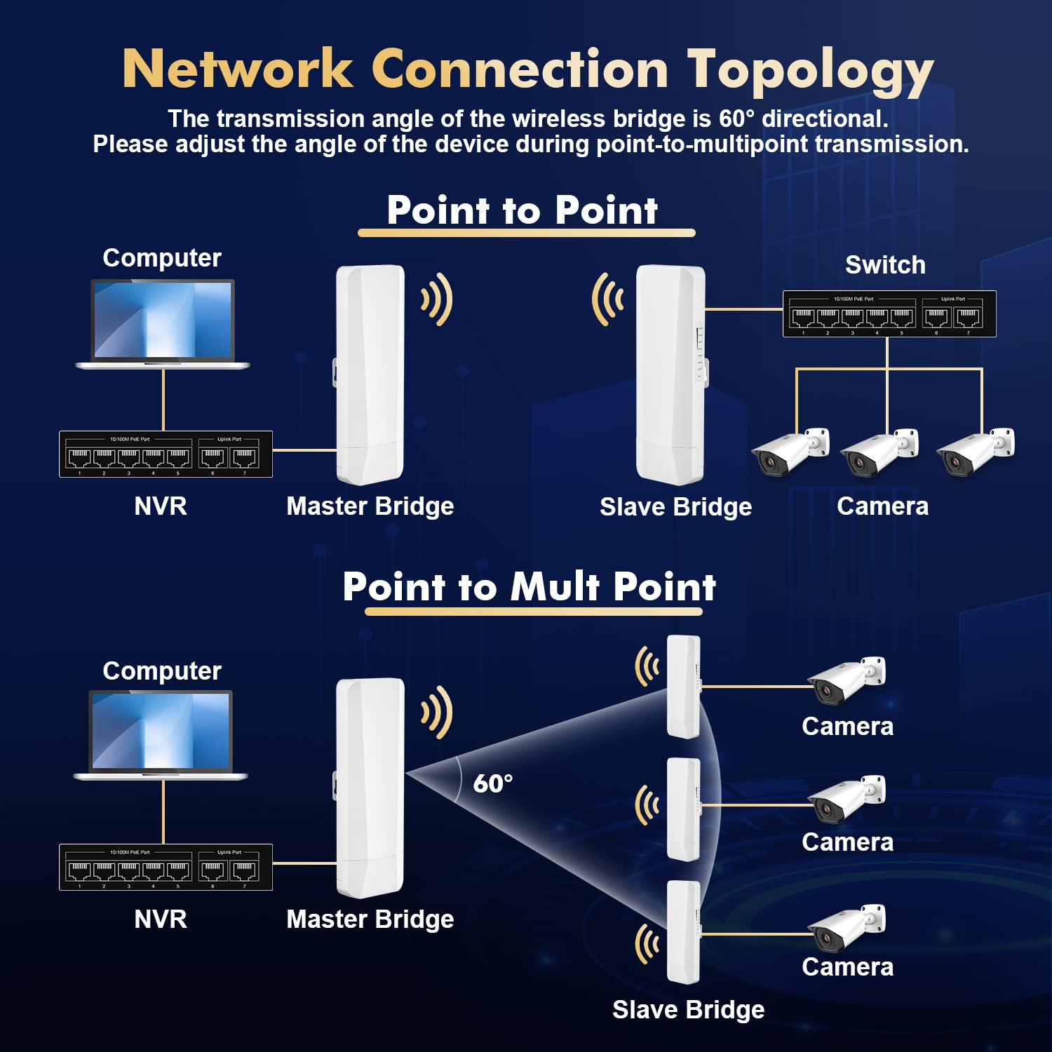 Outdoor Wireless Bridge, Point To Point Wifi Bridge, 5.8Ghz 1 3Km Distance, 2X 100Mbps Ethernet Port, 24V Poe Adapter, 2 Pack
