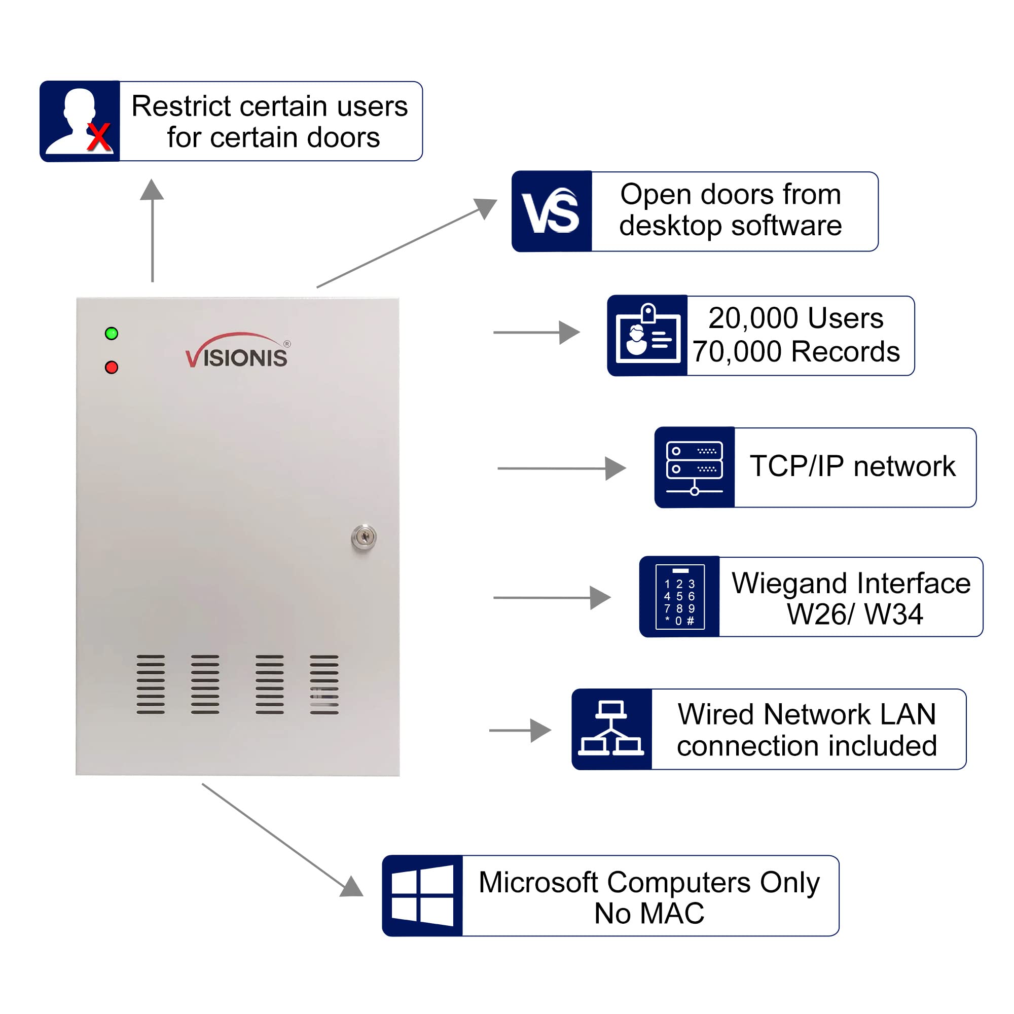 Visionis Fpc 6206 Four Doors Access Control Tcp/Ip Wiegand For In Swing Electric 600Lbs Maglock Controller Box + Black Indoor/Outdoor Card Reader + Software Included + 20,000 Users