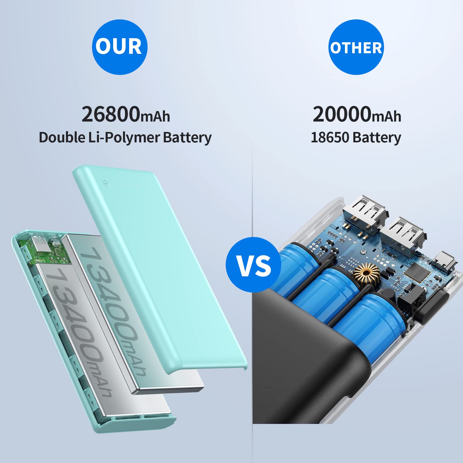 Portable Charger Power Bank 26800Mah, Ultra High Capacity Safer External Cell Phone Battery Pack With High Performance Cells & 2