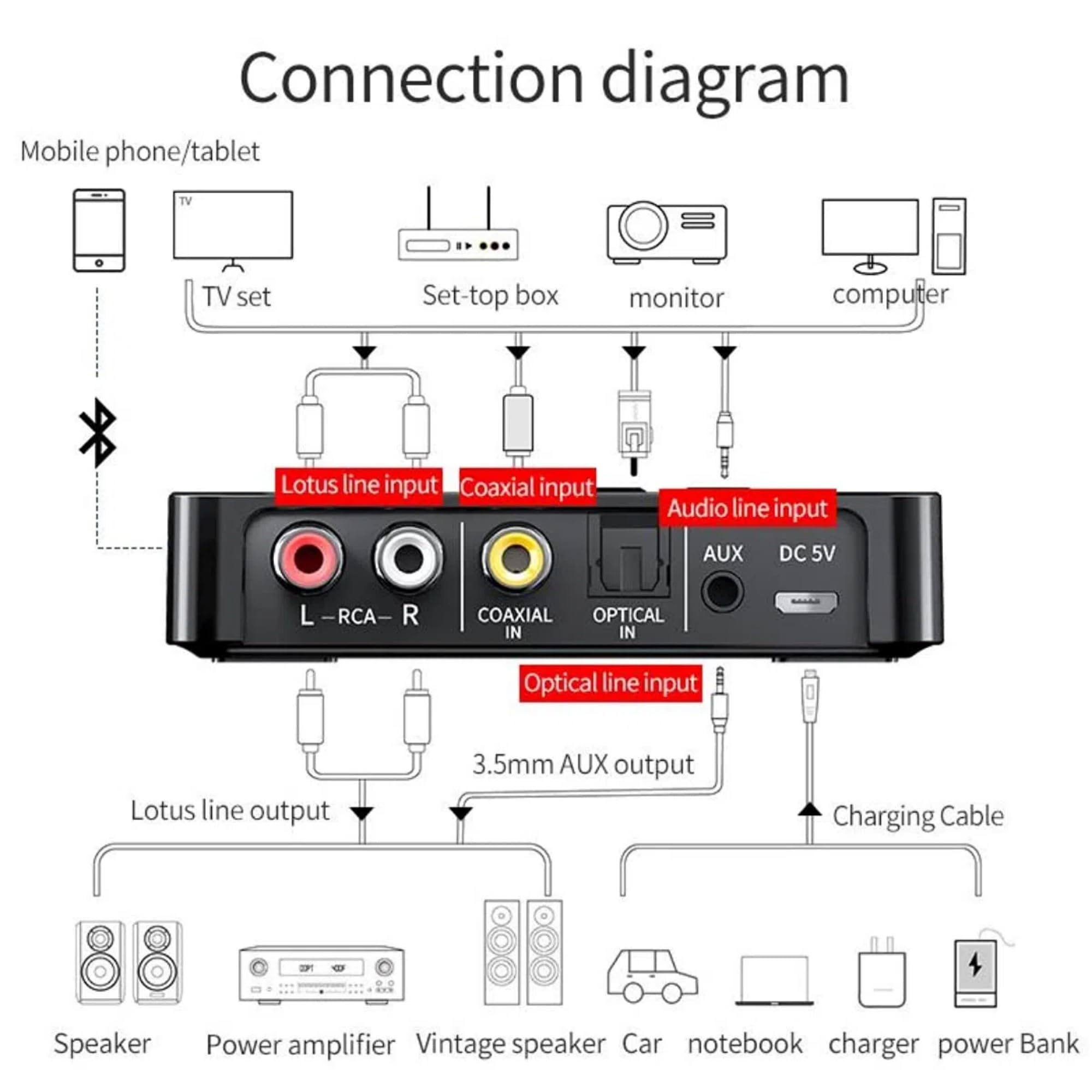 Bluetooth 5.0 Adapter, Bluetooth Transmitter And Receiver For Home Stereo Hi-Fi Audio With 3.5Mm, Rca, Coaxial, Optical, Nfc, Ap