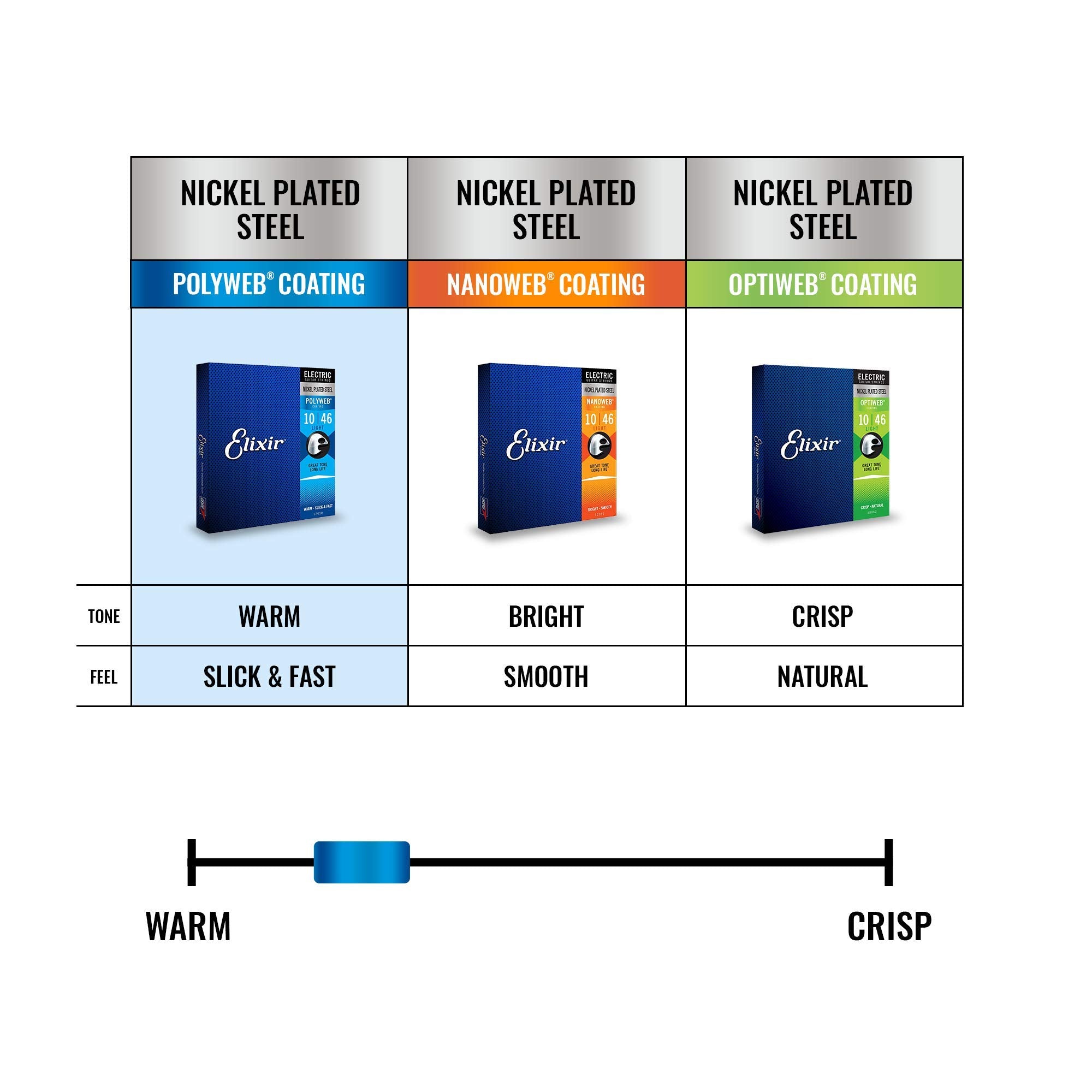 Elixir Strings, Electric Guitar Strings, Nickel Plated Steel With Polyweb Coating, Longest Lasting Warm Tone With Comfortable Fe