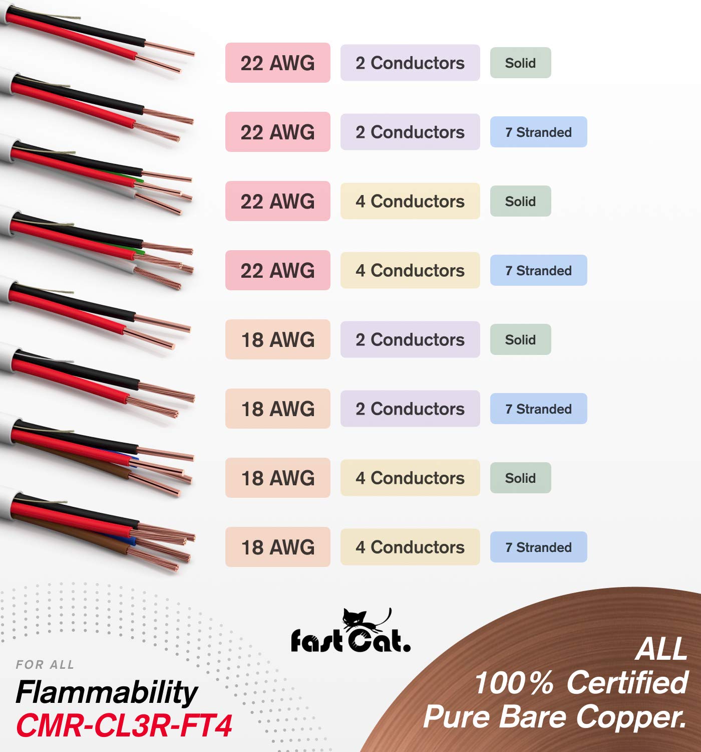 Fast Cat. 22 Awg/Gauge, 2 Conductor 500Ft, White Fire/Alarm/Security Cable   Pvc Jacket, Unshielded, (Cmr Cl3R Ft4) Rated In Wall Use  Ul Rated   Coil