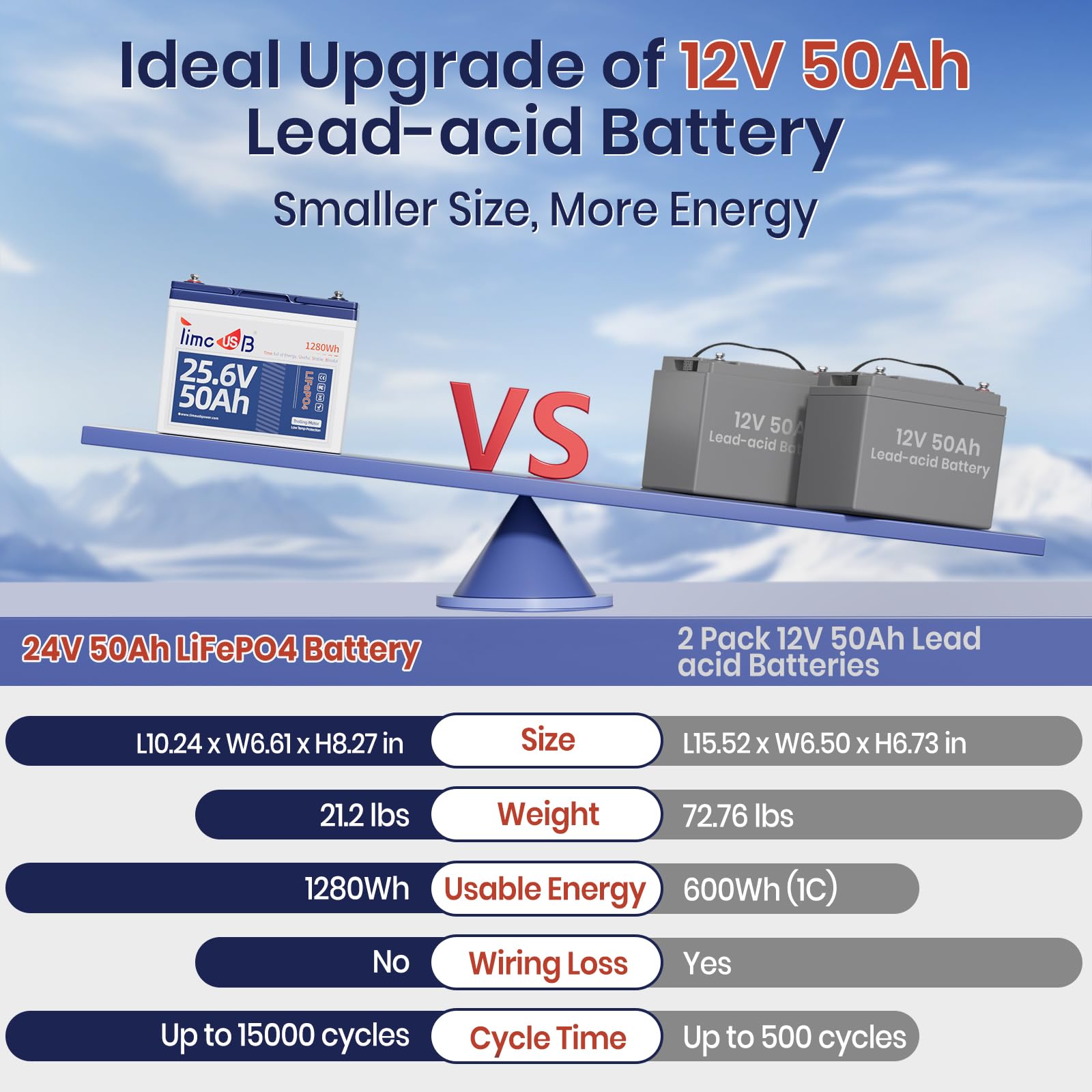 Timeusb 24V 50Ah Lifepo4 Lithium Battery Enhanced Version, Max Continuous Discharge 1.2C (60A), Ip65 Low-Temp Protection Deep Cy