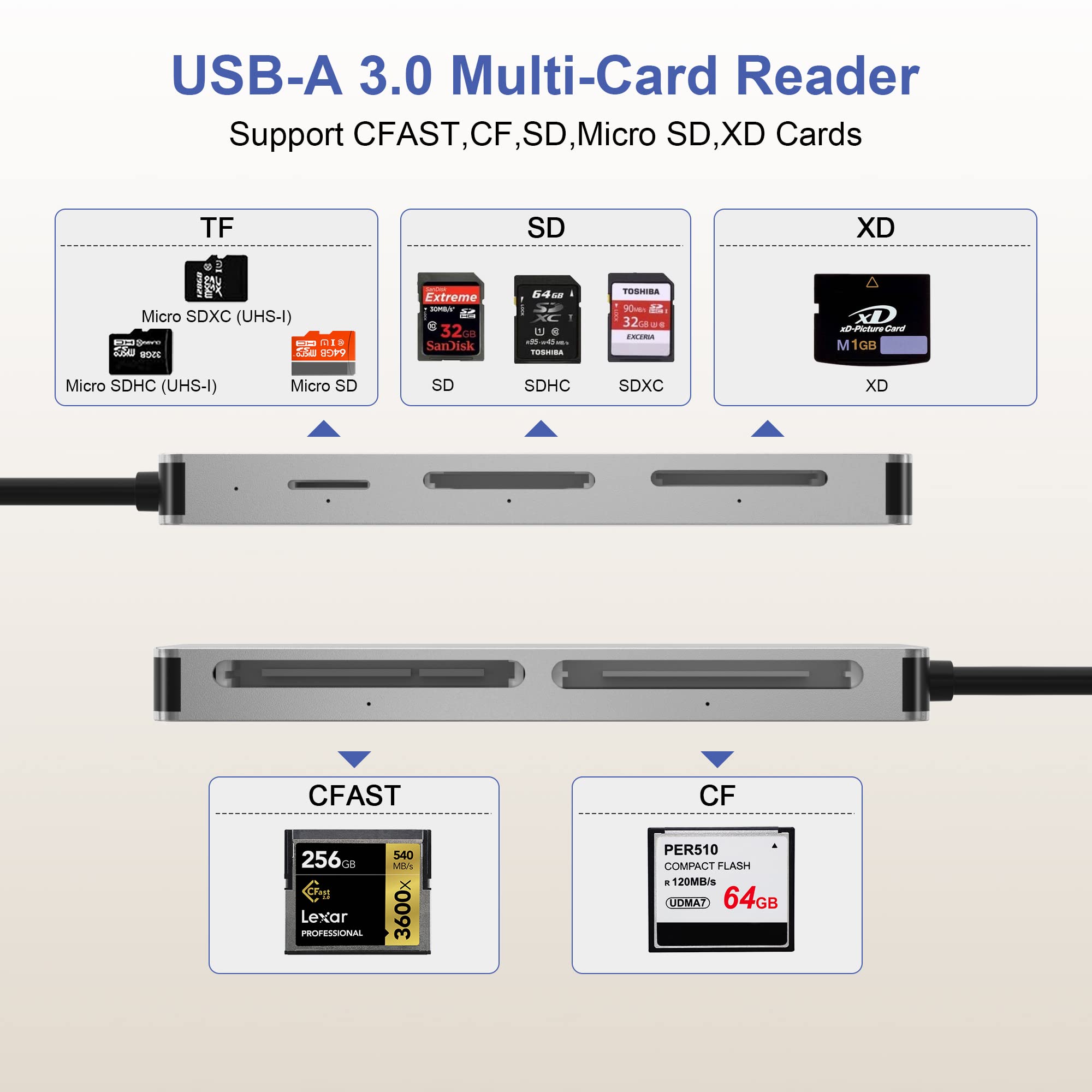 Cfast Card Reader, Usb A 3.0 5Gbs Cfast 2.0 Reder For Sandisk Lexar Transcend Sony Card, Xd Card Reader For Olympus Fuji Xd Pict