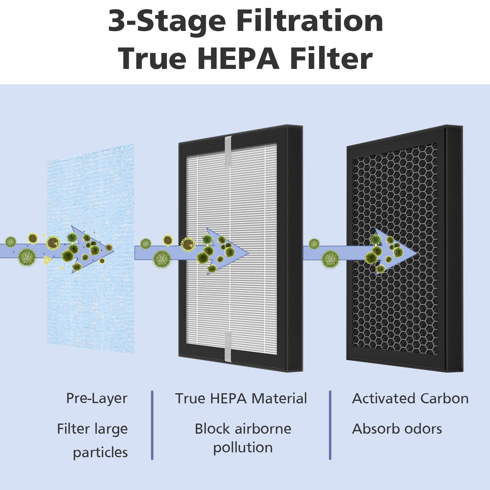 R1 P1801 P1802 Filter Compatible With Yiou R1 Air Puri Fier And Elechomes P1801/P1802, 3 In 1 True Hepa For Yiou R1 Filter