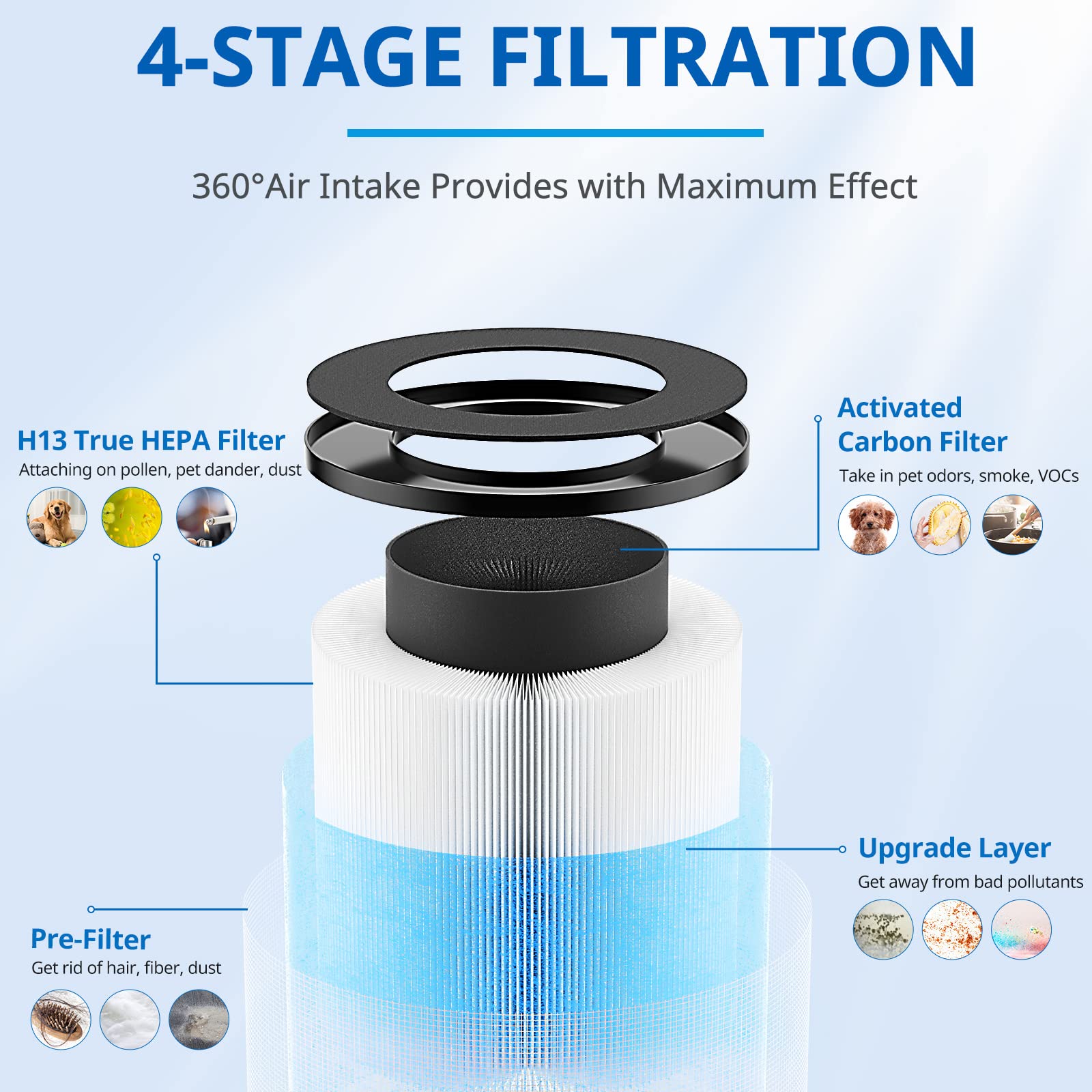 2 Pack Mk 03 Air Filter Replacement Compatible With Mk 03 Air Purifier, 4 In 1 Mk 03 Mj003H High Efficiency H13 Hepa Filter For