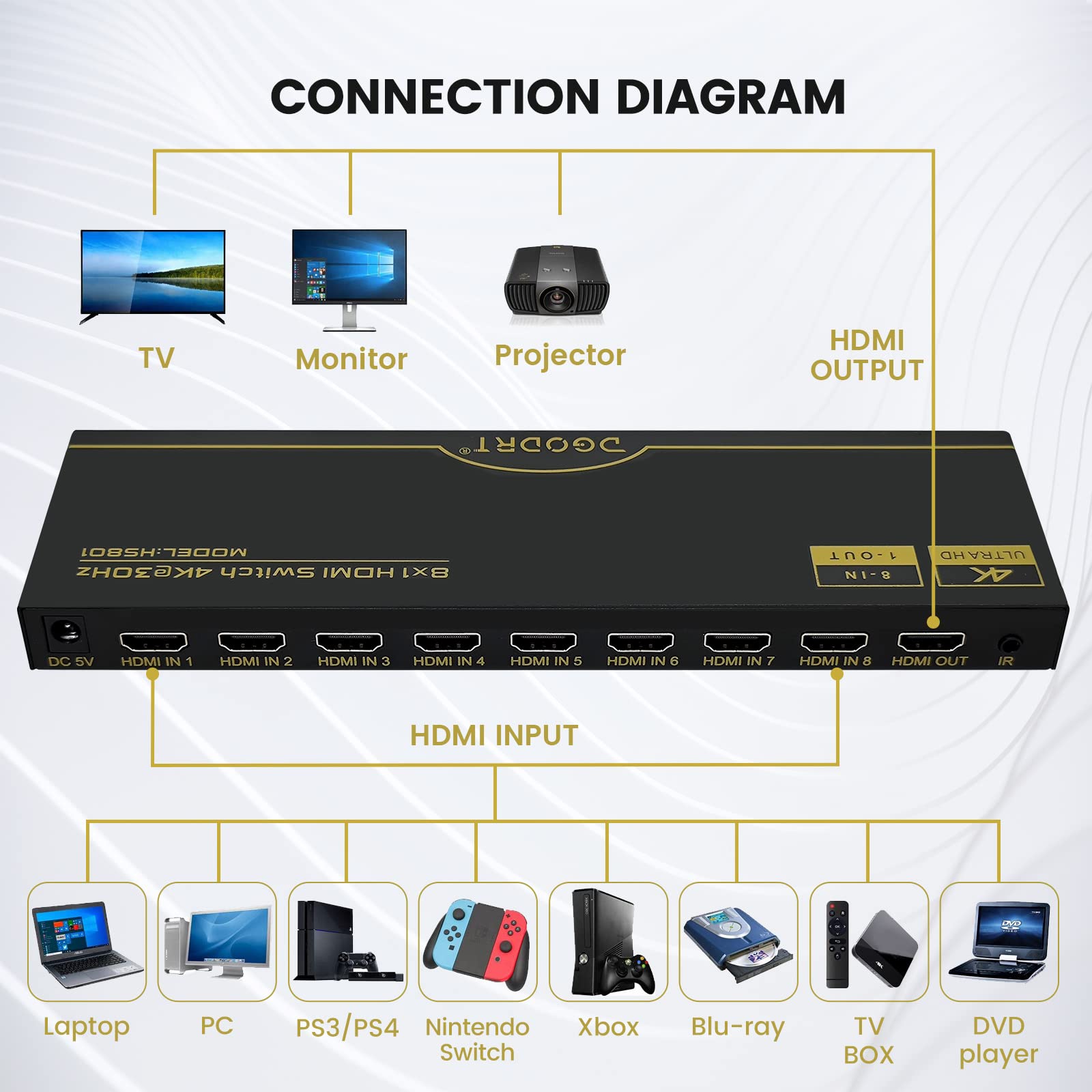Dgodrt 8  1 Hdmi Switch 8 In 1 Out, 8 Port 4K Hdmi Switcher Selector Box With Ir Remote Control, Support 4K@30Hz Ultra Hdr Hdcp