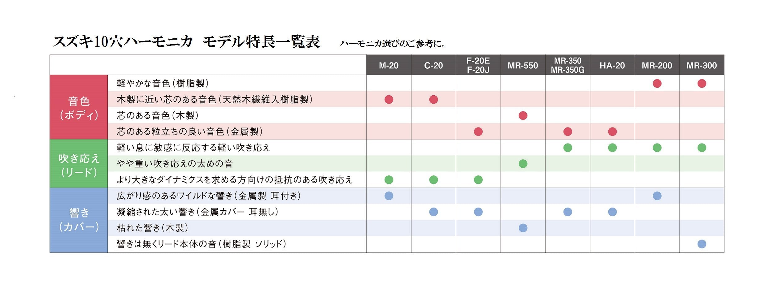 Suzuki Harmonica, Silver (Mr 200 C)
