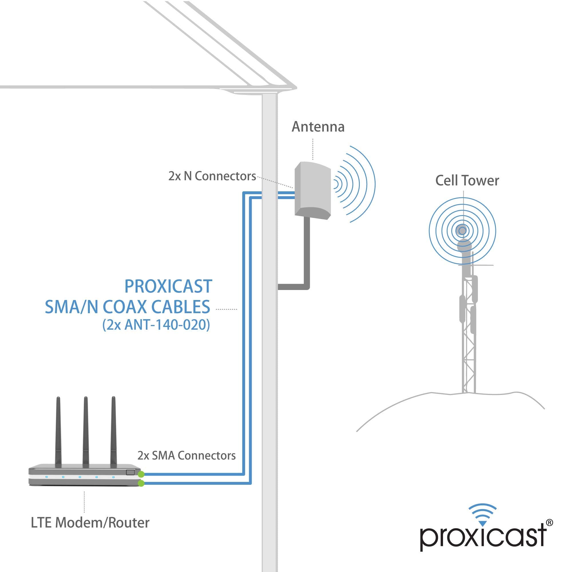 Proxicast 4G / Lte / 5G Cross Polarized (Mimo) 7 10 Dbi High Gain Fixed Mount Outdoor Directional Panel Antenna (Ant 129 001)