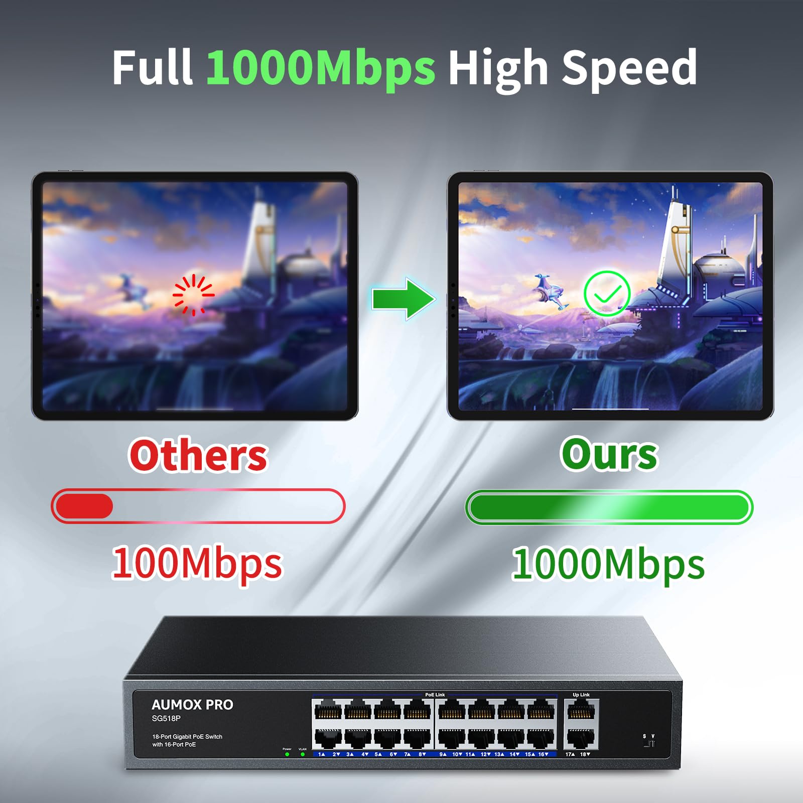 16 Port Gigabit Poe Switch,Aumox Pro Sg518P 18 Ethernet Unmanaged Poe With 2 Gigabit Uplink 250W,Plug And Play,Sturdy Metal Desk