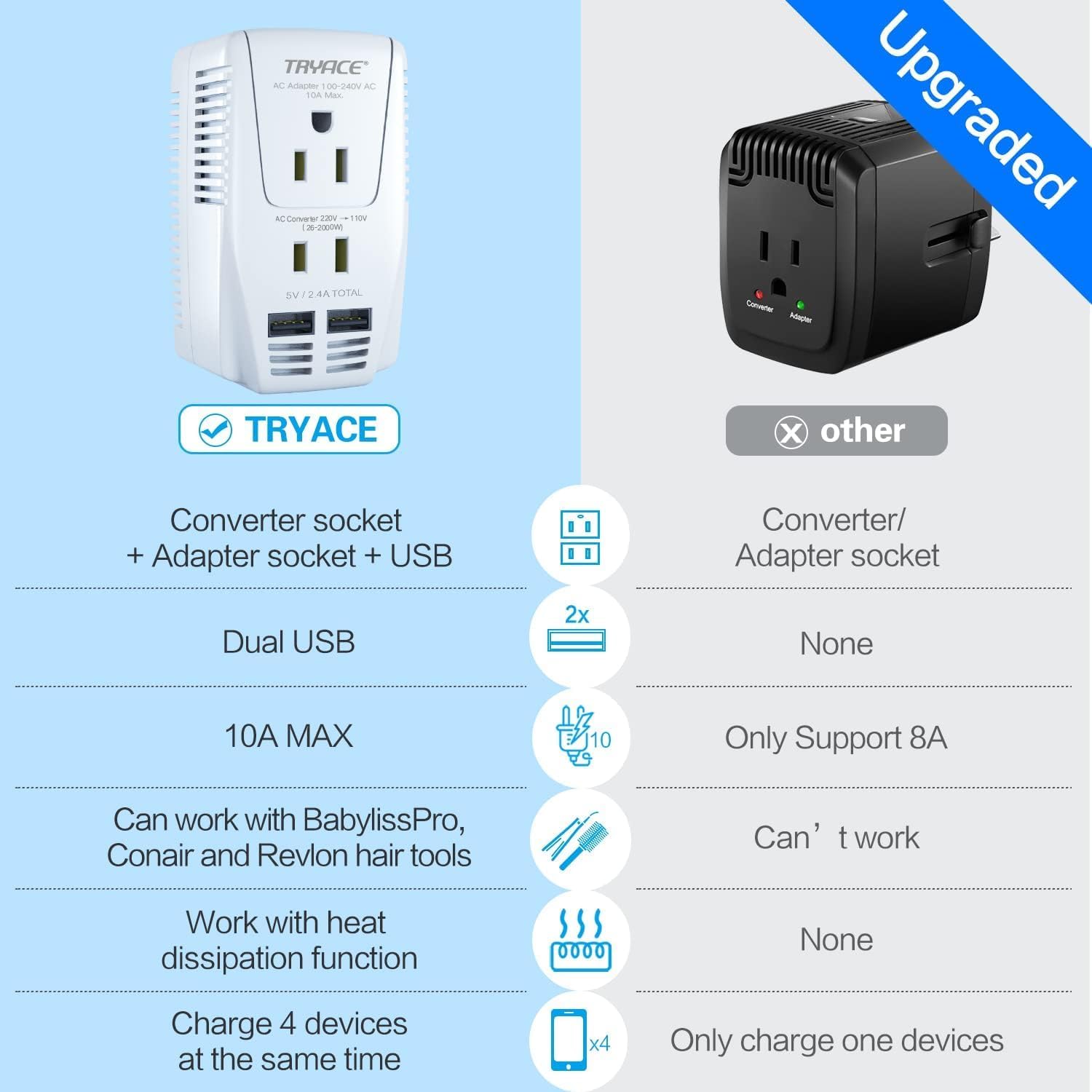 Tryace 220V To 110V Converter,Upgraded 2000W Travel Voltage Converter For Hair Dryer Straightener Curling Iron,10A Power Adapter