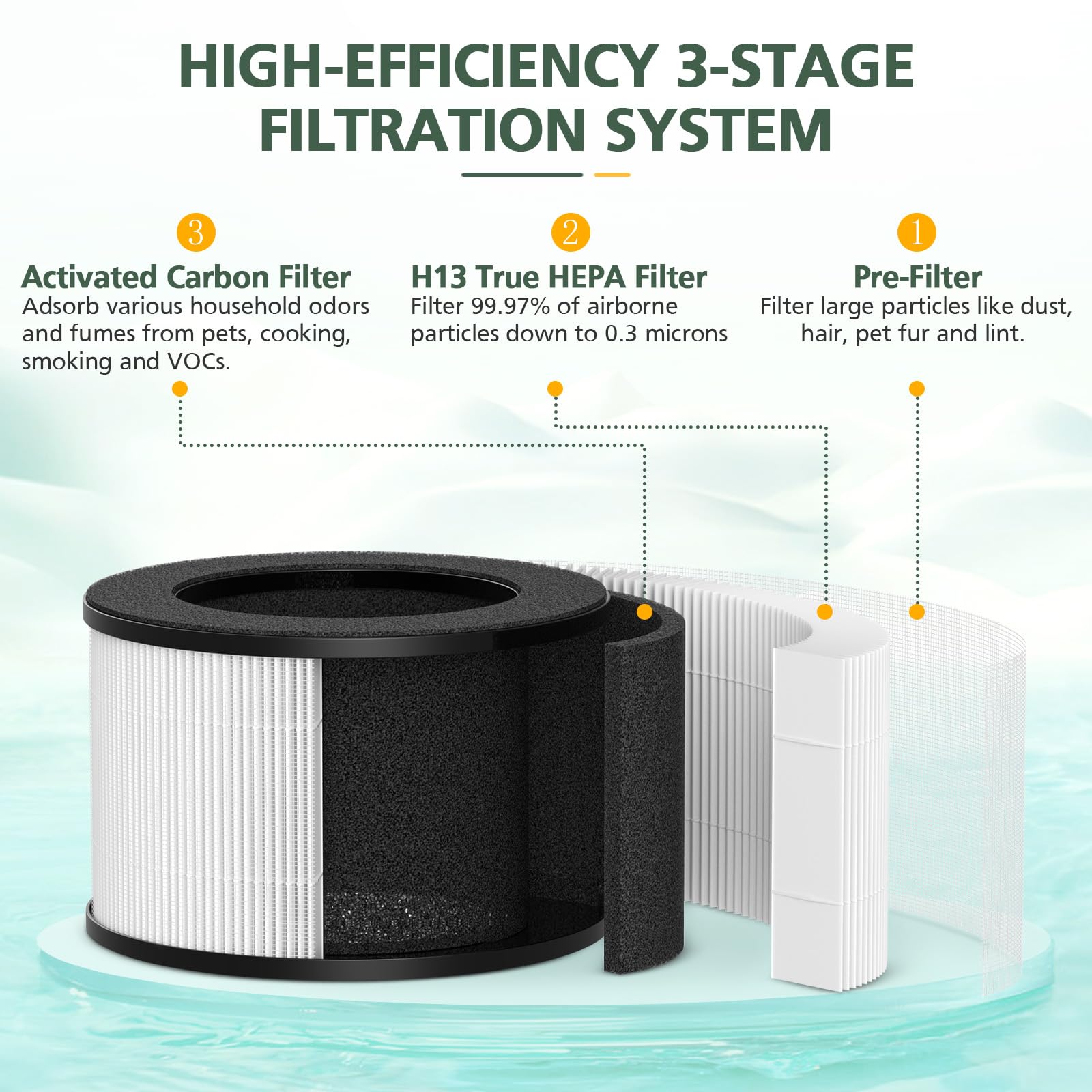 M01 Replacement Filter Only Compatible With Mooka M01 Air Purifier, H13 True Hepa Filter, 3 In 1 Pre Filter, Hepa Filter, High E