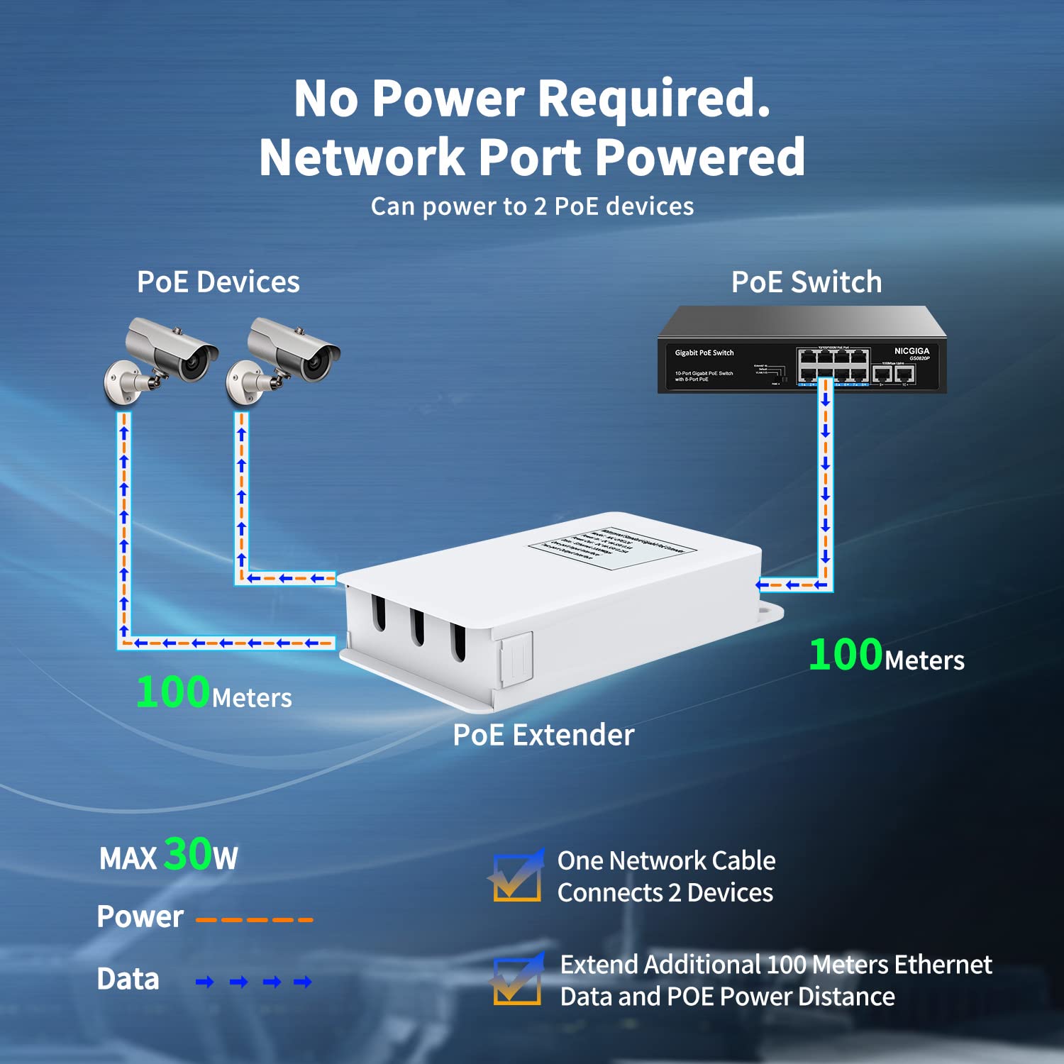 Gigabit Outdoor Waterproof Poe Extender, Nicgiga 2 Port Poe Repeater 100 Meters(328 Ft), Ieee 802.3Af/At Power Over Ethernet Poe