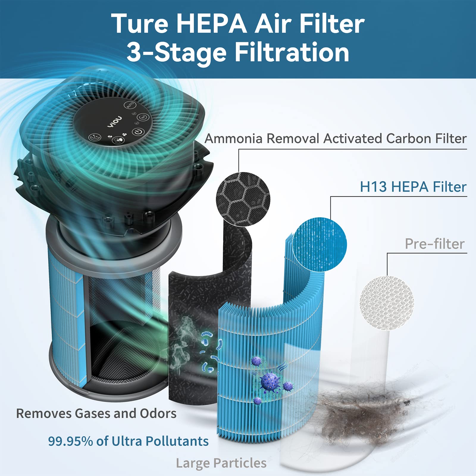 Yiou Air Purifier S1 Pet Allergy Replacement Filter, 3 In 1 True Hepa, Better Dander And Pet Odor Control,(Blue)