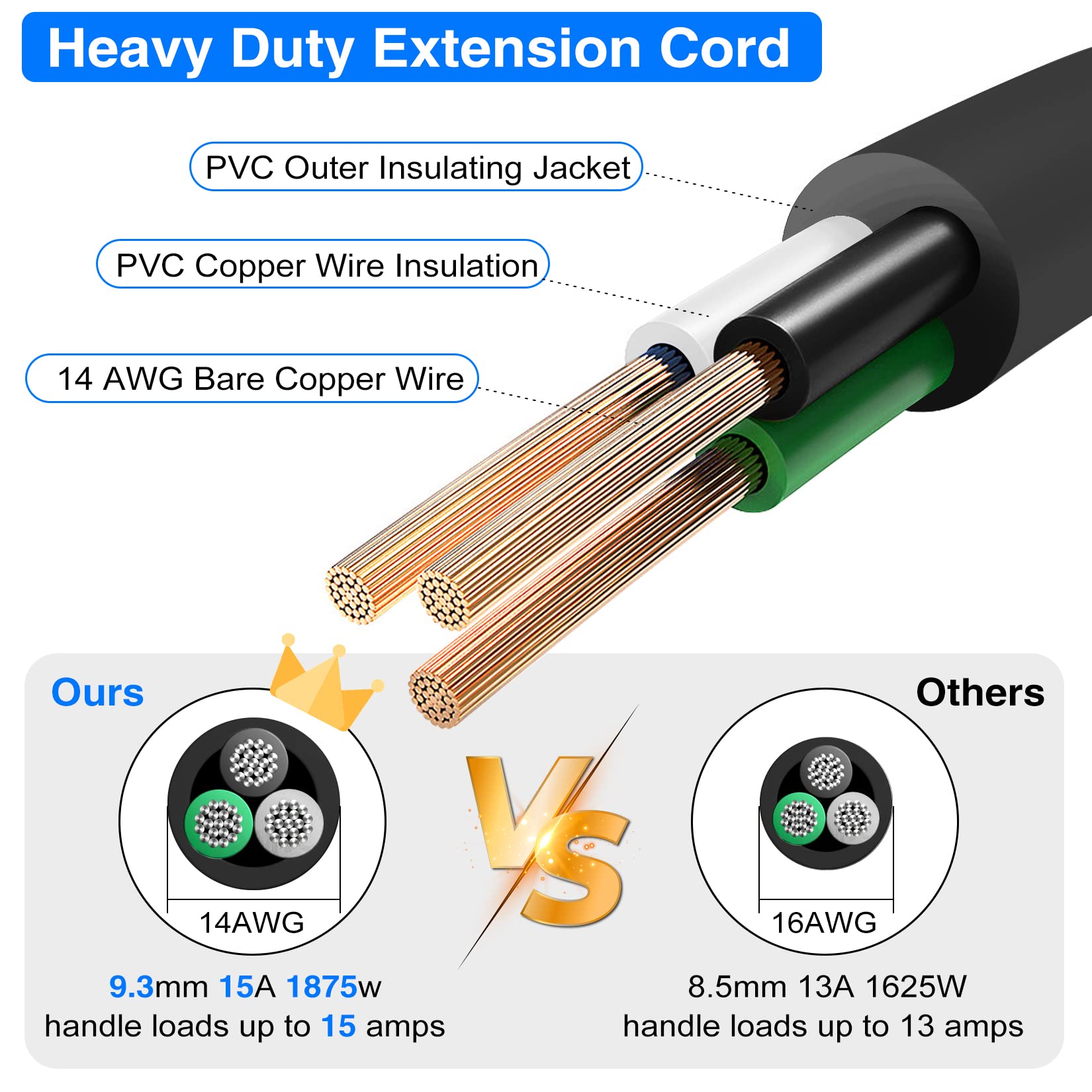 Vseer 1Feet 1875W 15A 14Awg Flat Plug Heavy Duty Extension Cord Outlet Saver 3 Prong Grounded Short Power Extension Cord Black,U