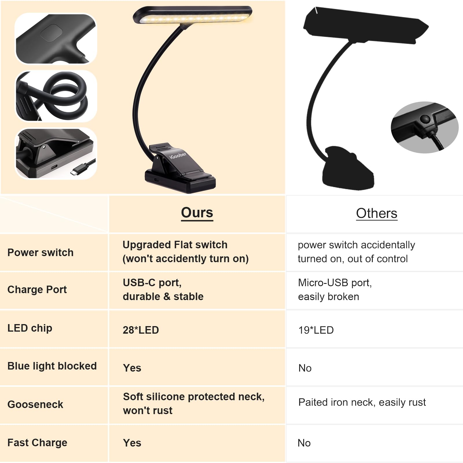 Igoober 28 Led Music Stand Light, Clip On Piano Lights, Eye Caring & Blue Light Blocking, Usb C Rechargeable, 4 Color X 3 Bright