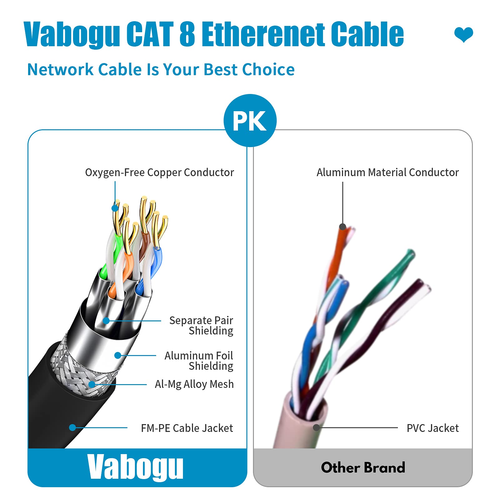 Cat 8 Ethernet Cable, 3Ft Heavy Duty High Speed Internet Network Cable, Professional Lan Cable, 26Awg, 2000Mhz 40Gbps With Gold