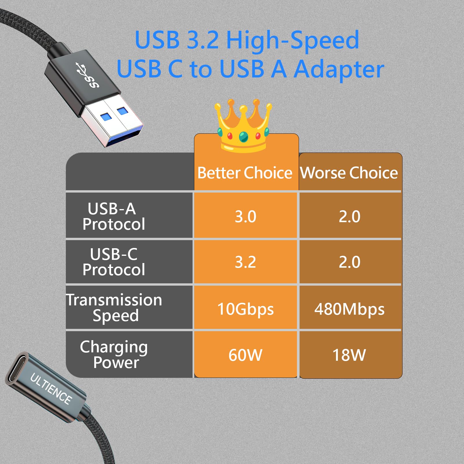 Ultience [10Gbps] High Speed A To C Adapter With Usb To Usb C Cable, And Female Usb C Cable   60W Fast Charging And Data Transfe