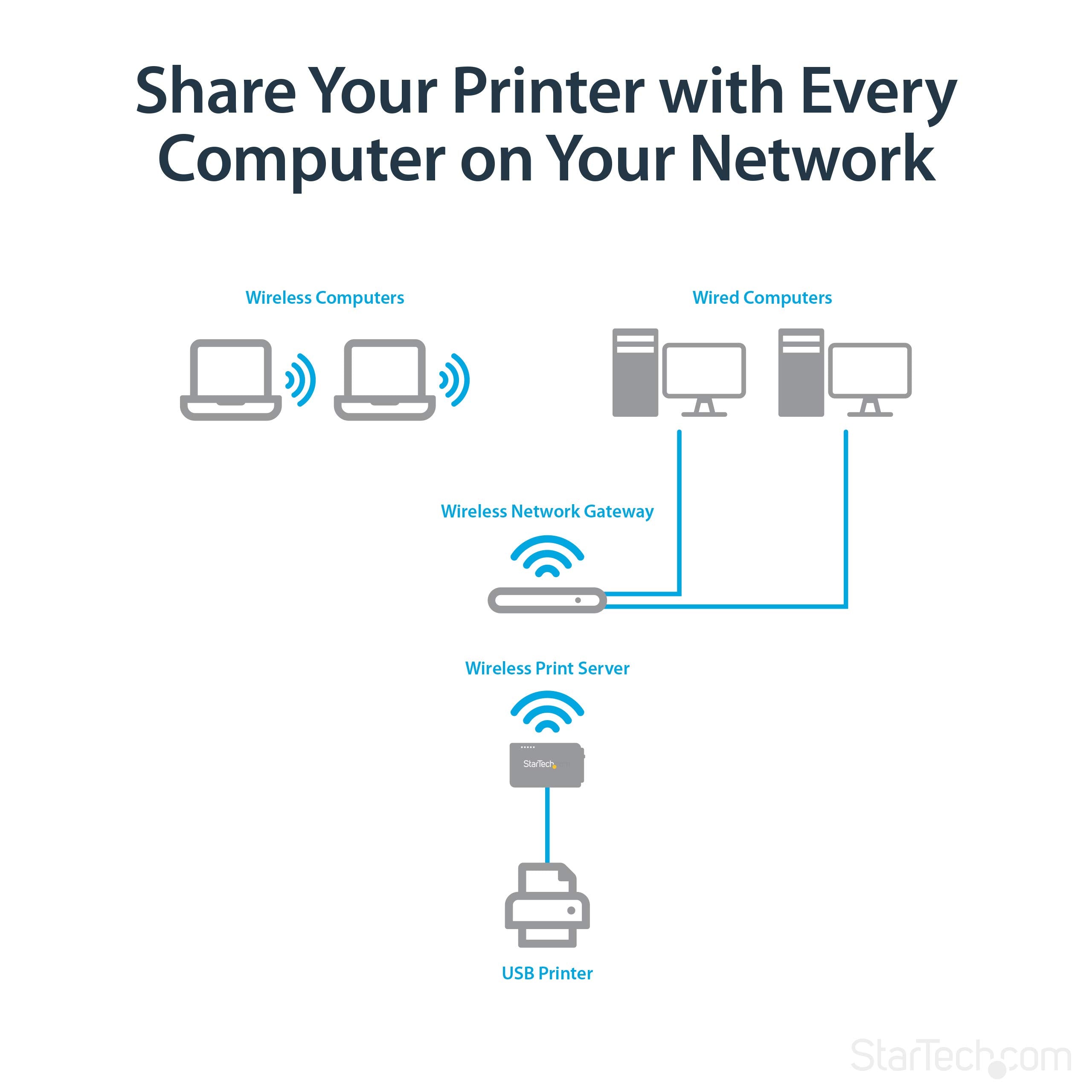 Startech.Com Startech.Com 1-Port Wireless N Usb 2.0 Network Print Server - 10/100 Mbps Ethernet Usb Printer Server Adapter - Win