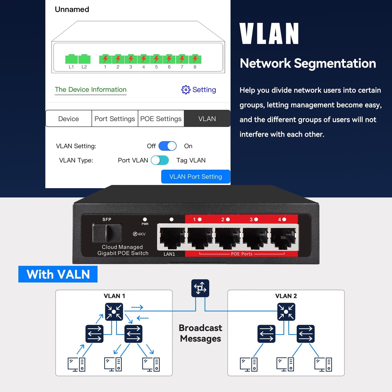 Poe Switch, 5 Port Gigabit Poe+ Switch, Cloud Managed Gigabit Ethernet Switch, 4 Poe Ports @52W, 1 Uplink Ports, 1 Sfp Slot, App