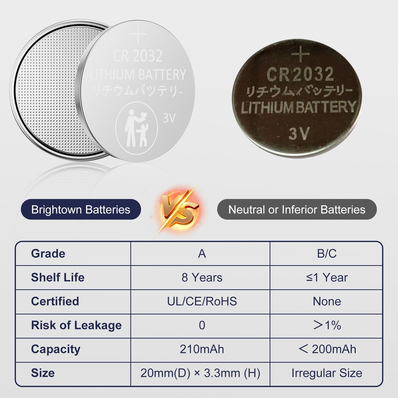 Brightown Cr2032 Batteries, 3V Lithium Coin Cell Batteries, Cr2032 Button Batteries For Small Electronic Devices, Watches, Key F