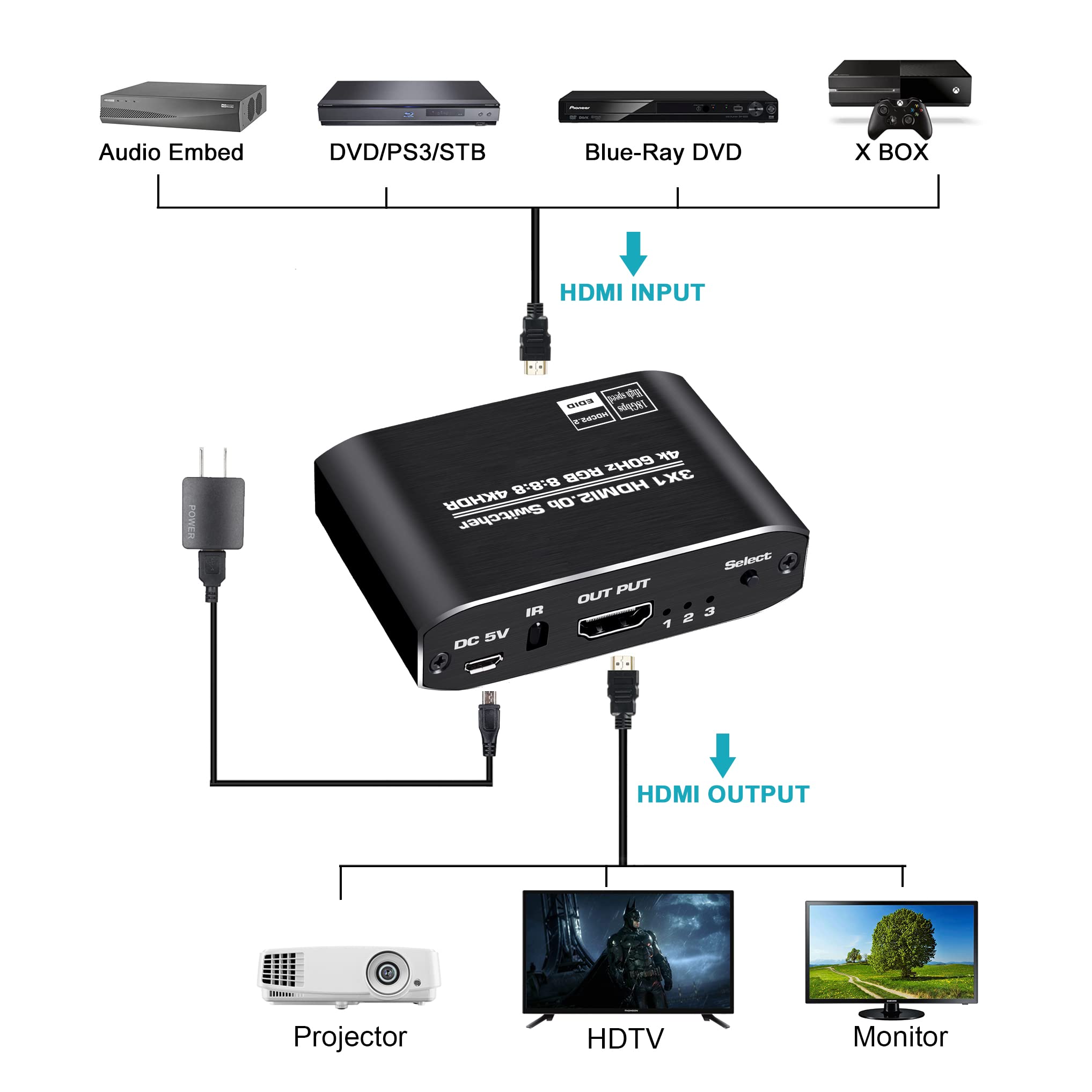 Newcare Hdmi 2.0B Switch 3 In 1 Out ?With High Speed 3.9 Ft Hdmi Cable?, 3X1 Hdmi Selector Switch With Remote,Support Uhd 4K@60Hz Ultra Hd 3D 1080P, Hdcp 2.2 Hdr,18.5Gbps Hdmi Switcher
