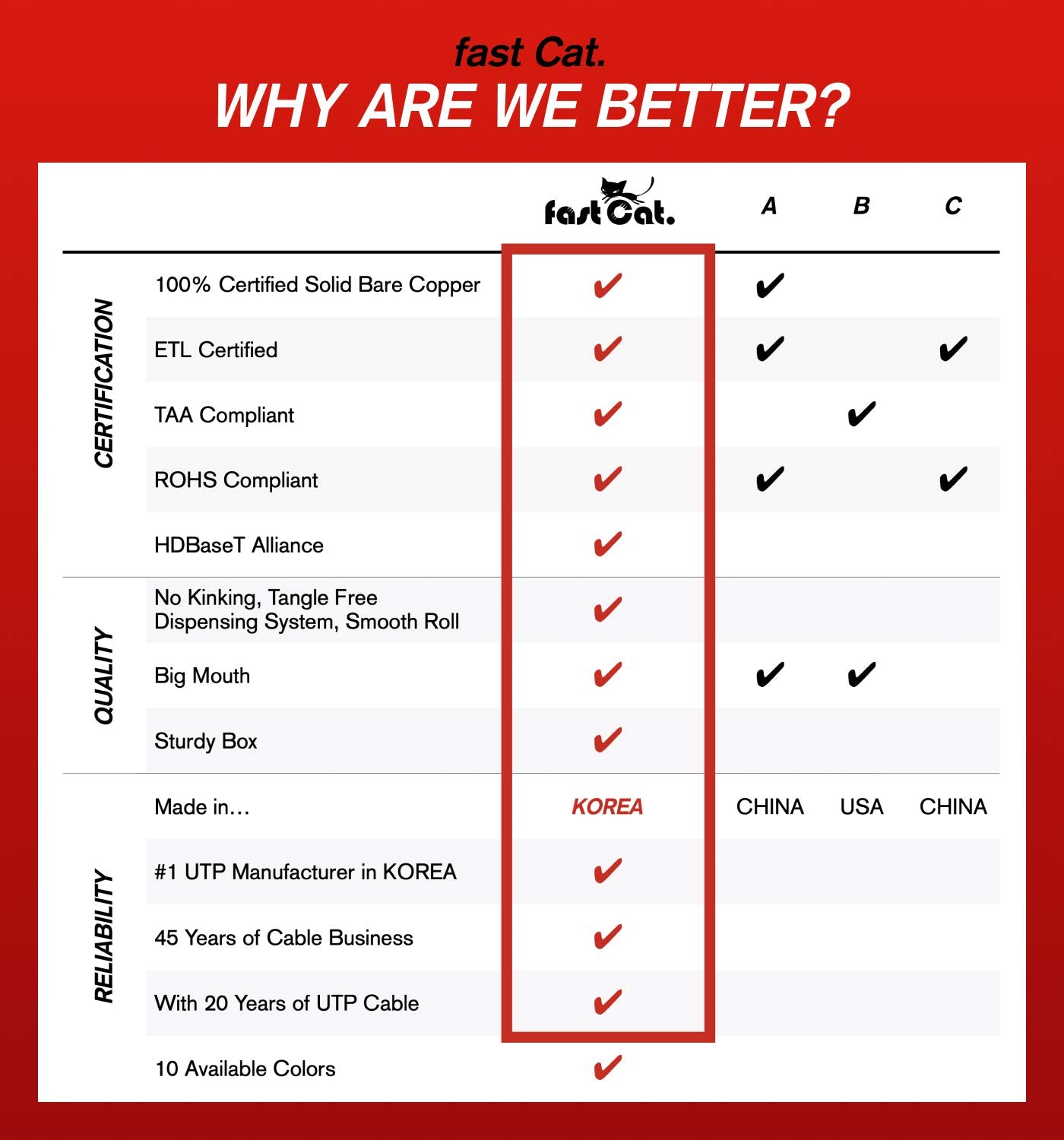 Fast Cat. Cat6 Ethernet Cable 1000Ft   23 Awg, Cmr, Insulated Solid Bare Copper Wire Cat 6 Cable With Noise Reducing Cross Separator   550Mhz / 10 Gigabit Speed Utp Lan Cat6 Cable 1000Ft   Cmr (Red)