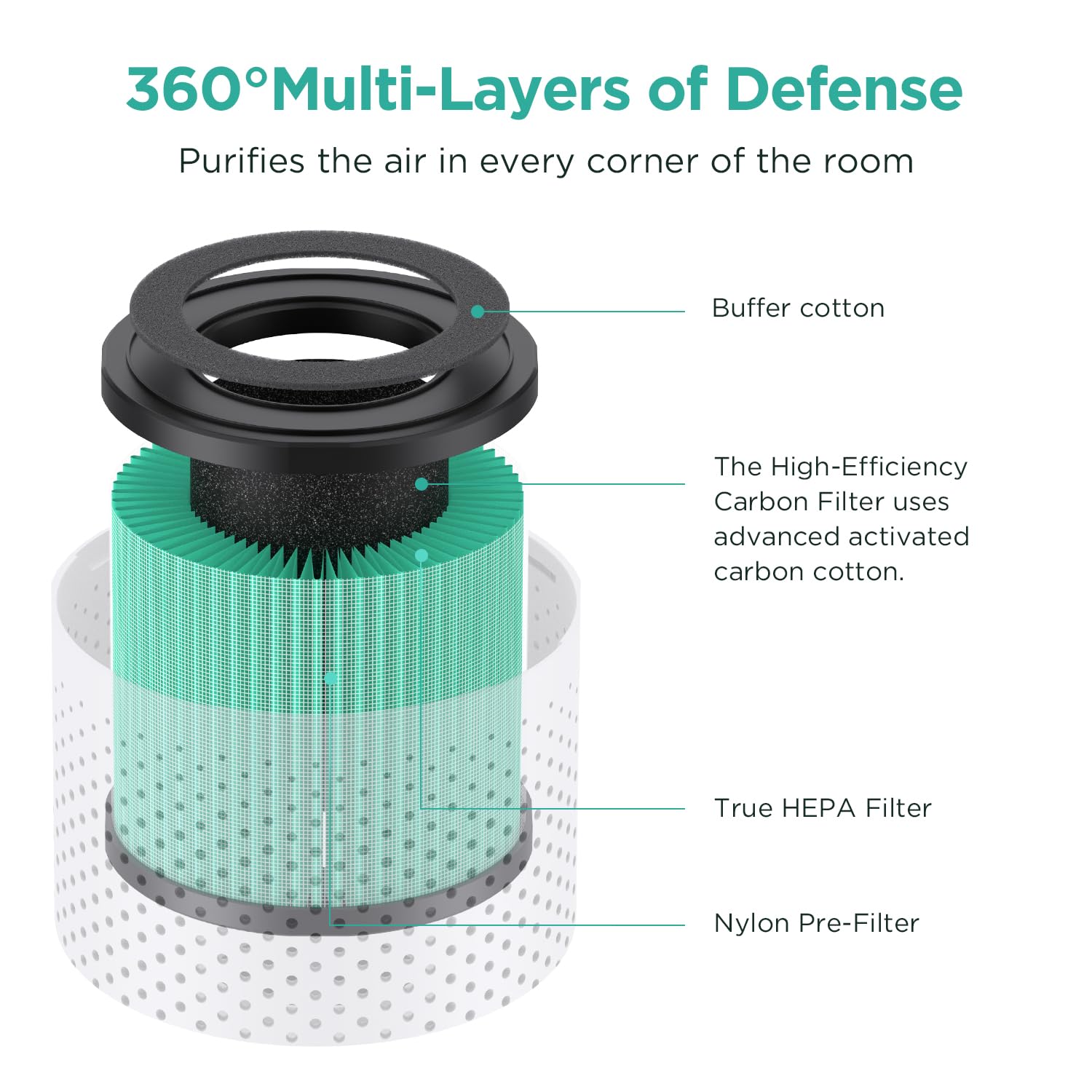 Koios Official Certified H13 True Hepa Replacement Filter Compatible With P40 Air Purifier