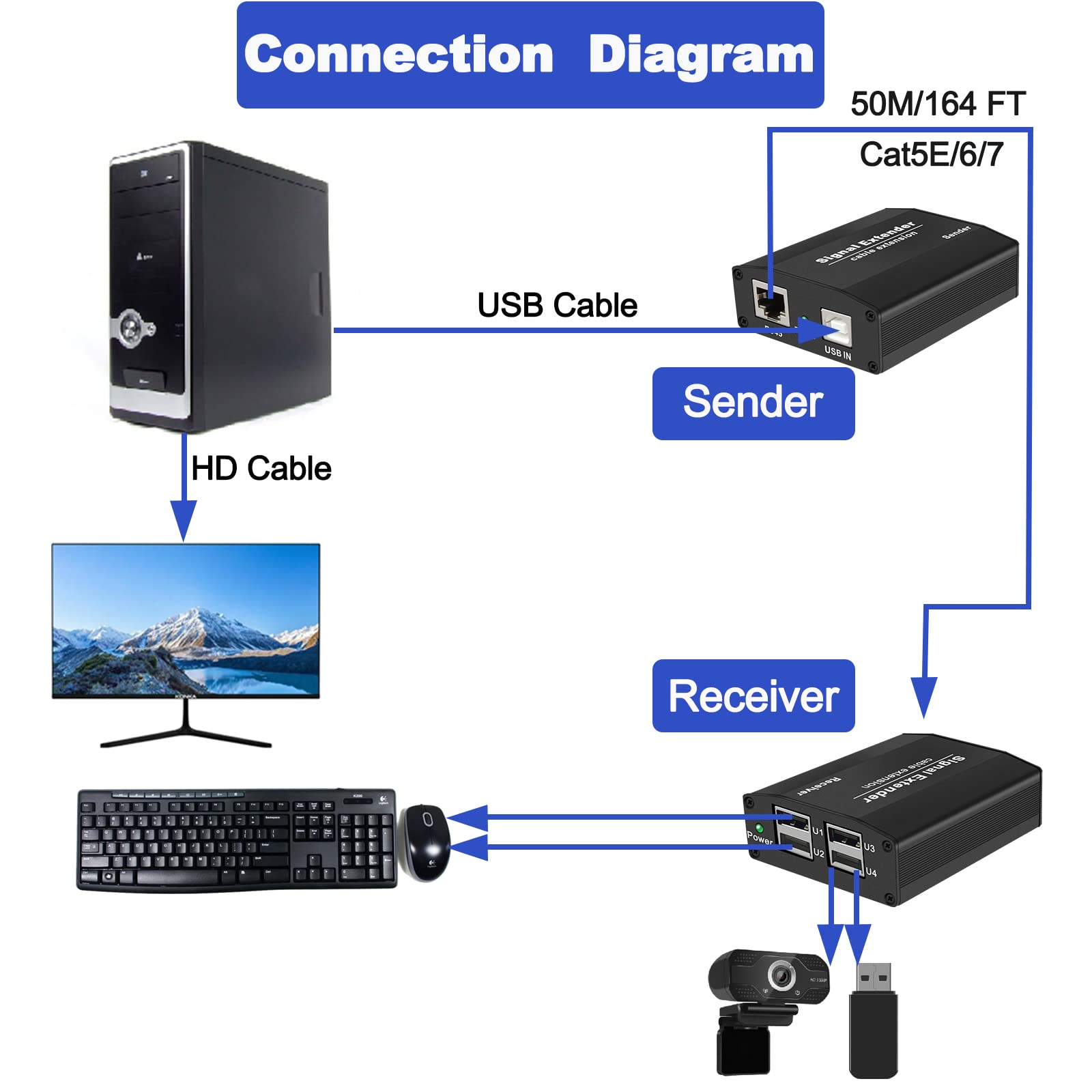 Lornceng Usb 2.0 Extender Up To 164Ft Over Cat5E/6/7, 4 Usb 2.0 Ports, Usb Over Ethernet Extender Rj45, Plug And Play, No Driver