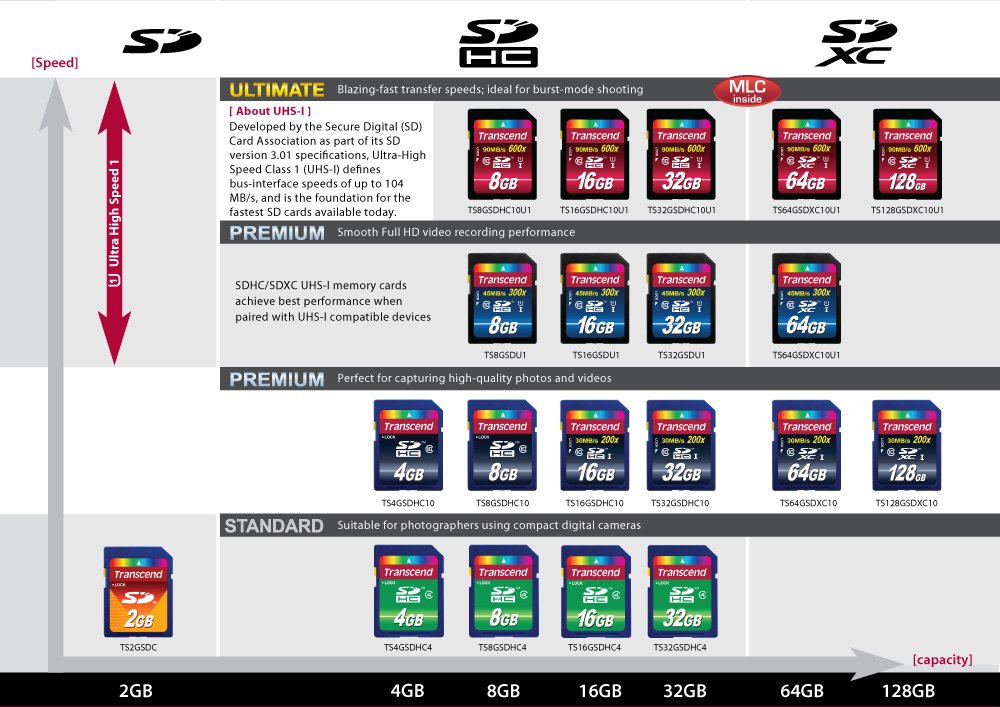 Transcend 64Gb Sdxc Class 10 Uhs 1 Flash Memory Card Up To 90Mb/S (Ts64Gsdxc10U1)