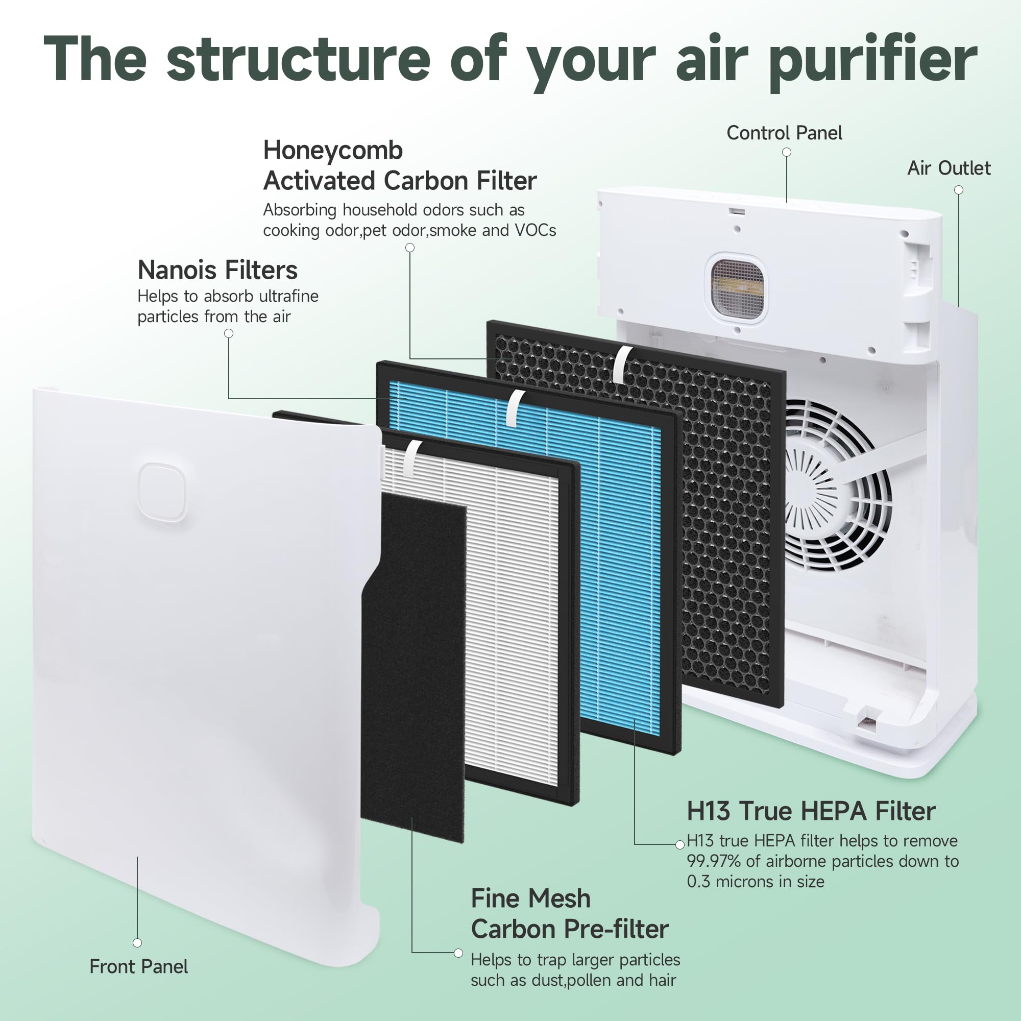 4 Packs 10L Pro Replacement Filters Set Compatible With Okaysou Airmax 10L Pro And Aiibot A300 Air Cleaner Purifier