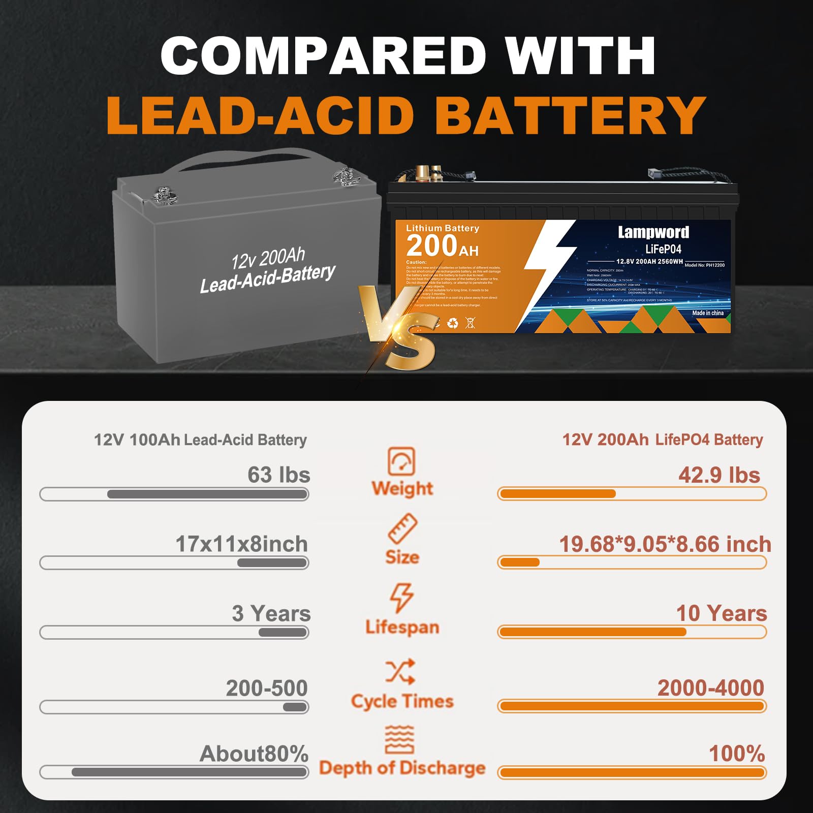 Lampword 200Ah Lifepo4 Battery 4000+ Deep Cycle Lithium Battery 12V For Power Wheels 12V,Marine,Trolling Motor/Golf Cart/Solar A