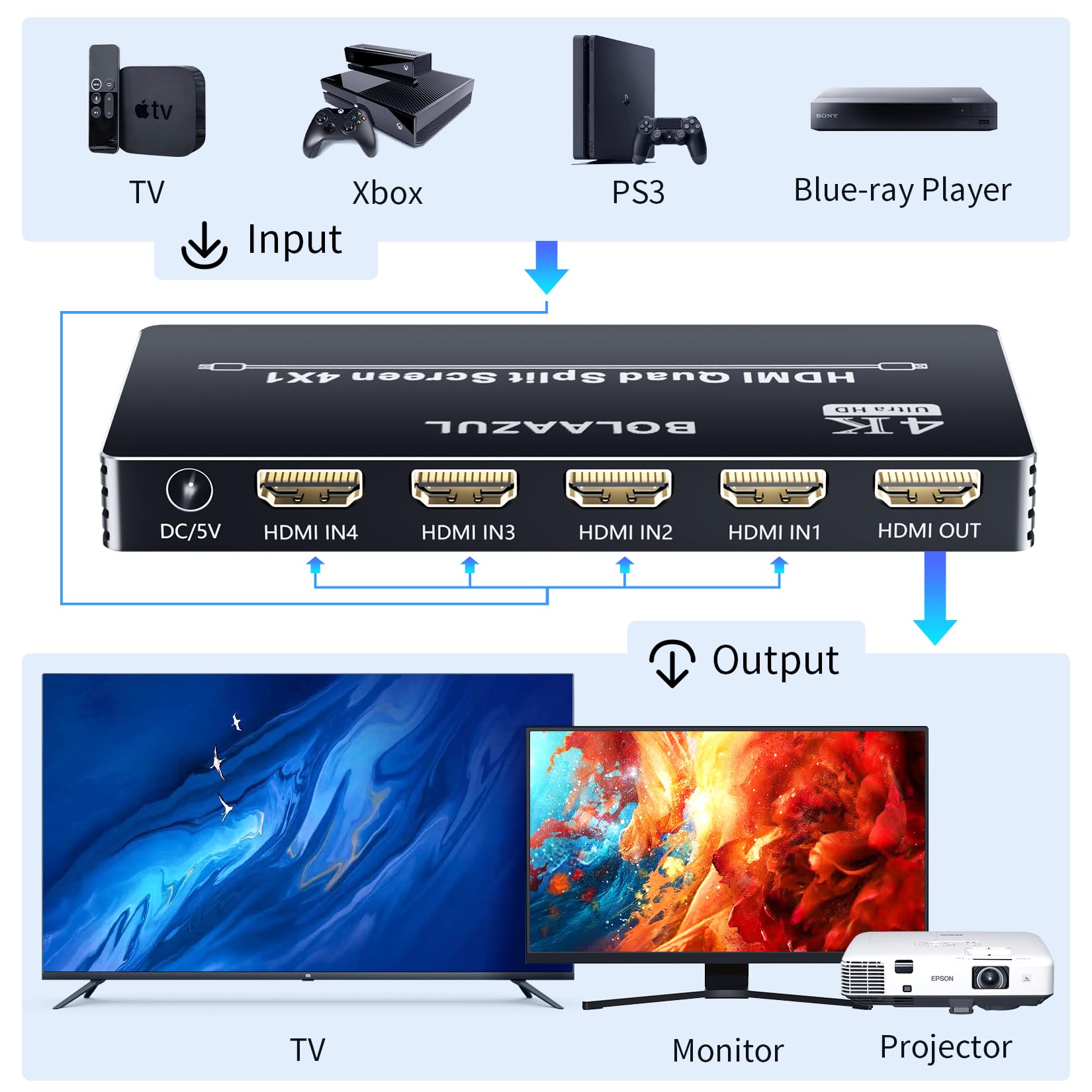 Hdmi Multiviewer Switch 4K 4X1, Bolaazul Quad Multi Viewer 4 In 1 Out Hdmi Switcher Split Screen Seamless Switching With Ir Remo
